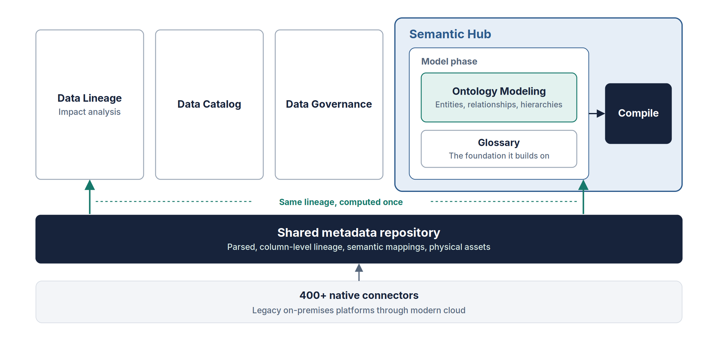 Data Lineage, Data Catalog, Data Governance, and Semantic Hub reading from one shared metadata repository fed by 400+ connectors, with Ontology Modeling and Glossary inside Semantic Hub's Model phase.