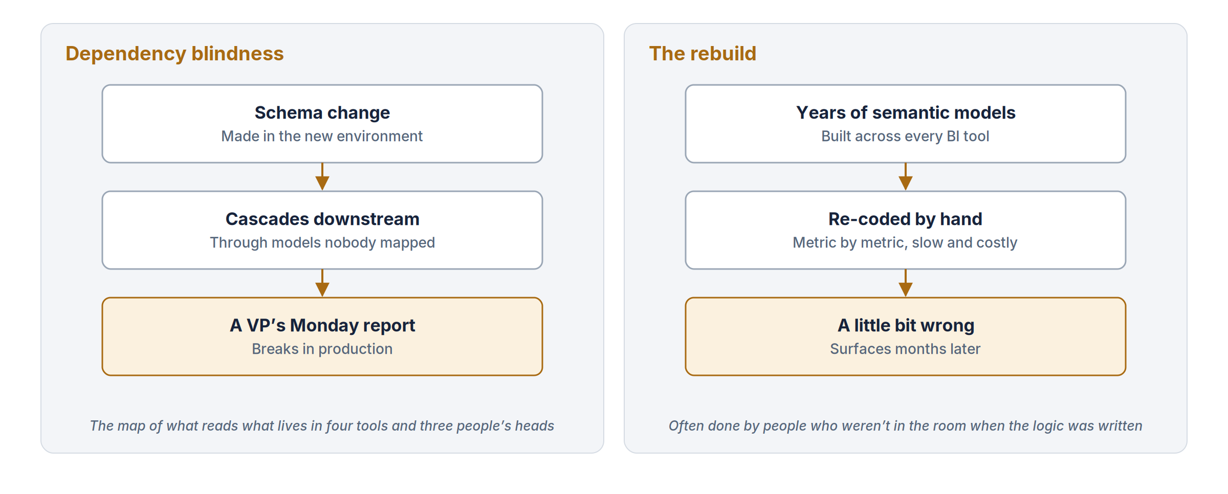 Two ways a BI migration fails. In the first, a schema change in the new environment cascades through unmapped models and breaks a VP's report in production. In the second, years of semantic models get re-coded by hand and come out slightly wrong, which surfaces months later.