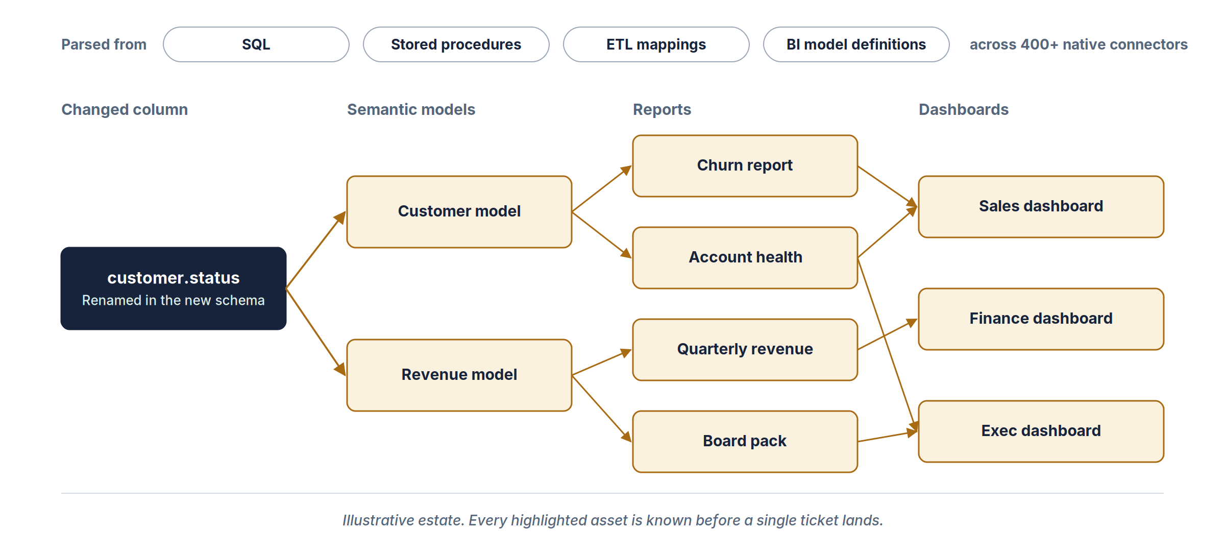A renamed column traced through column-level lineage, parsed from SQL, stored procedures, ETL mappings, and BI models, to every affected semantic model, report, and dashboard downstream.