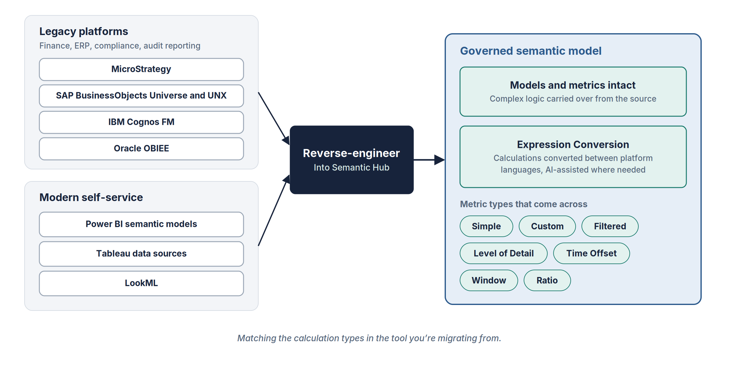 Legacy platforms (MicroStrategy, SAP BusinessObjects, IBM Cognos, Oracle OBIEE) and self-service tools (Power BI, Tableau, LookML) reverse-engineered into Semantic Hub with models, metrics, converted expressions, and seven metric types intact.