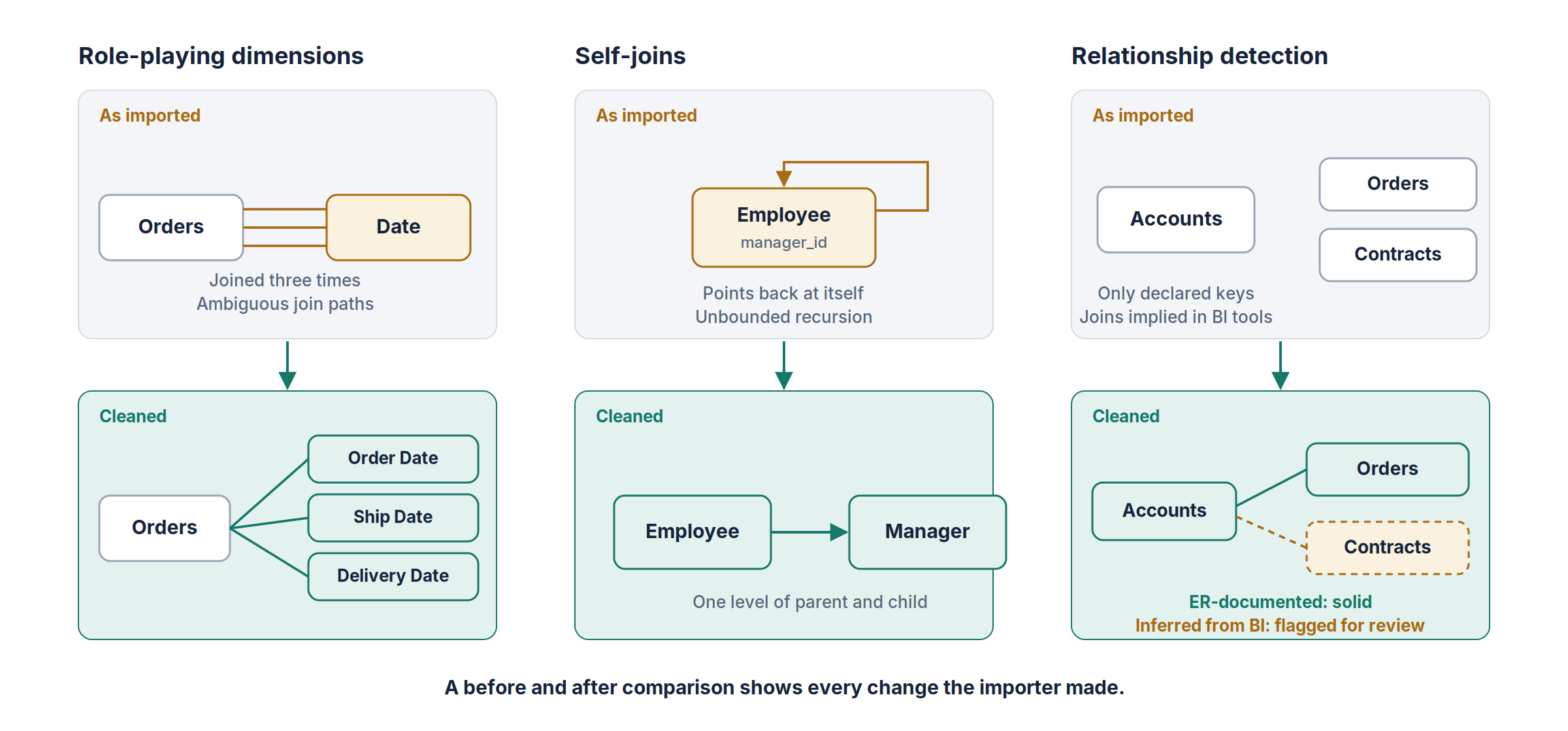 Three schema cleanups during import: a date table joined three times split into order, ship, and delivery dates; an employee self-join flattened to one manager level; and inferred joins marked separately from documented ones for review.