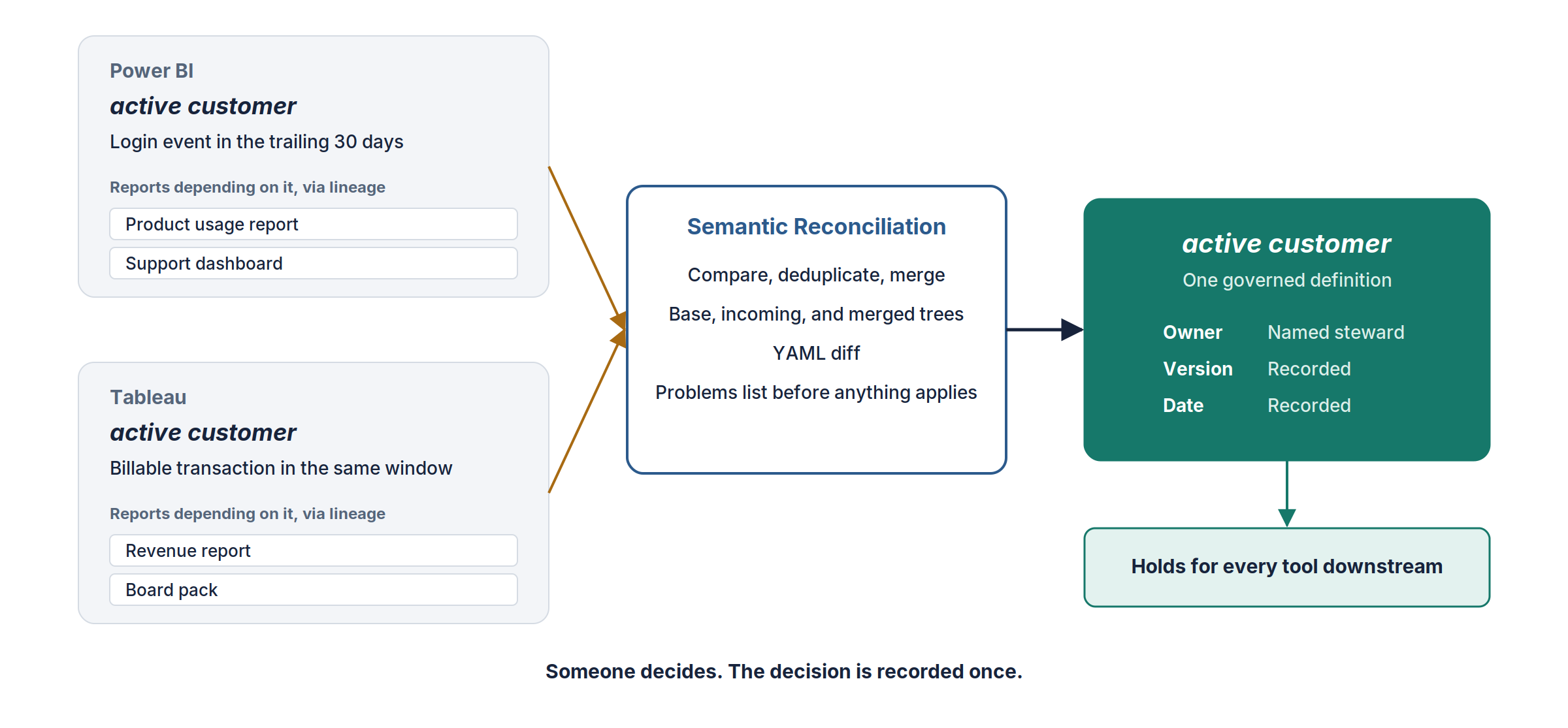 Two definitions of active customer, one from Power BI based on login events and one from Tableau based on billable transactions, reconciled into one governed definition with an owner, version, and date that holds downstream.