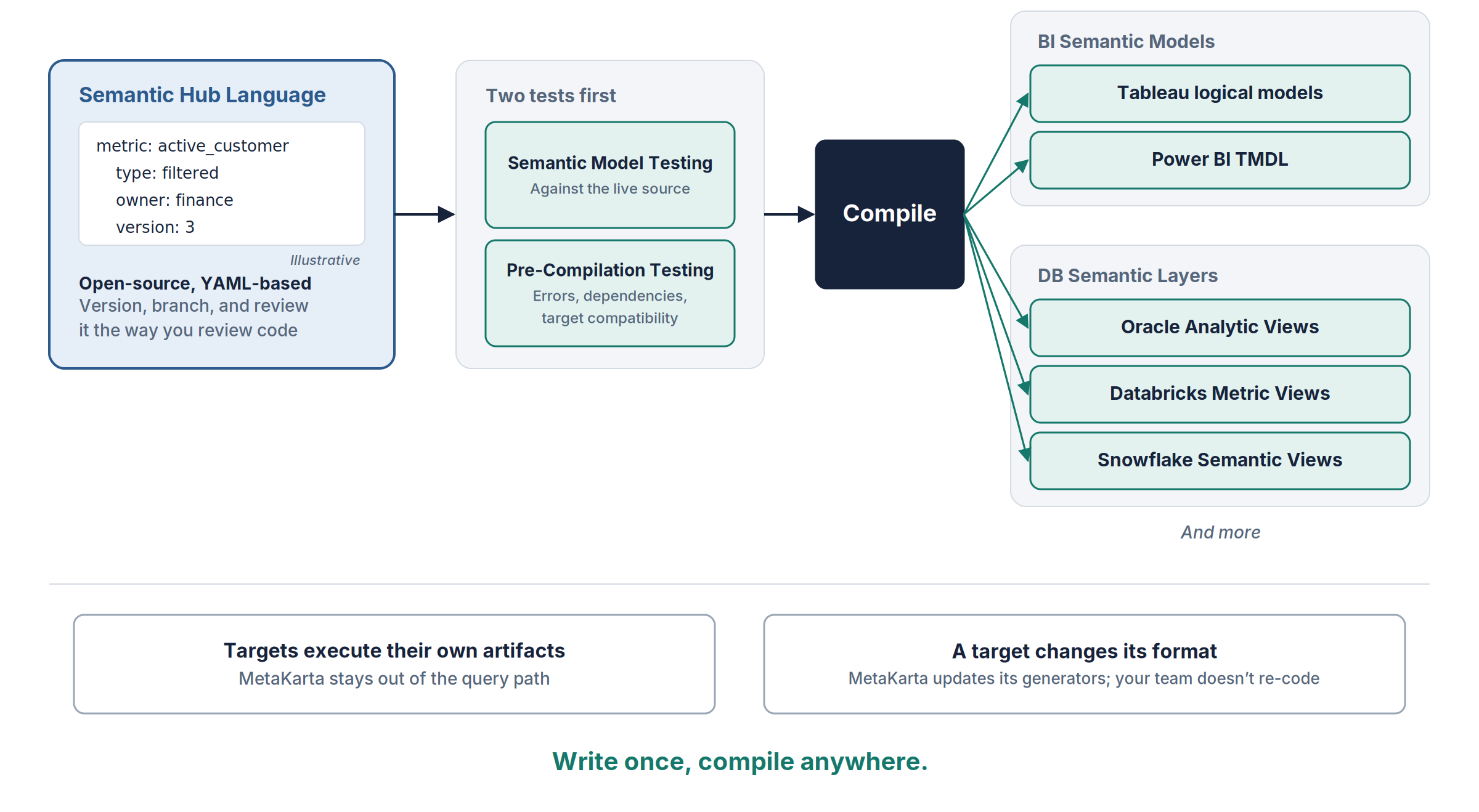 A metric authored in Semantic Hub Language passes two tests and compiles into Tableau and Power BI semantic models and Oracle, Databricks, and Snowflake semantic layers, with each target running its own artifact.