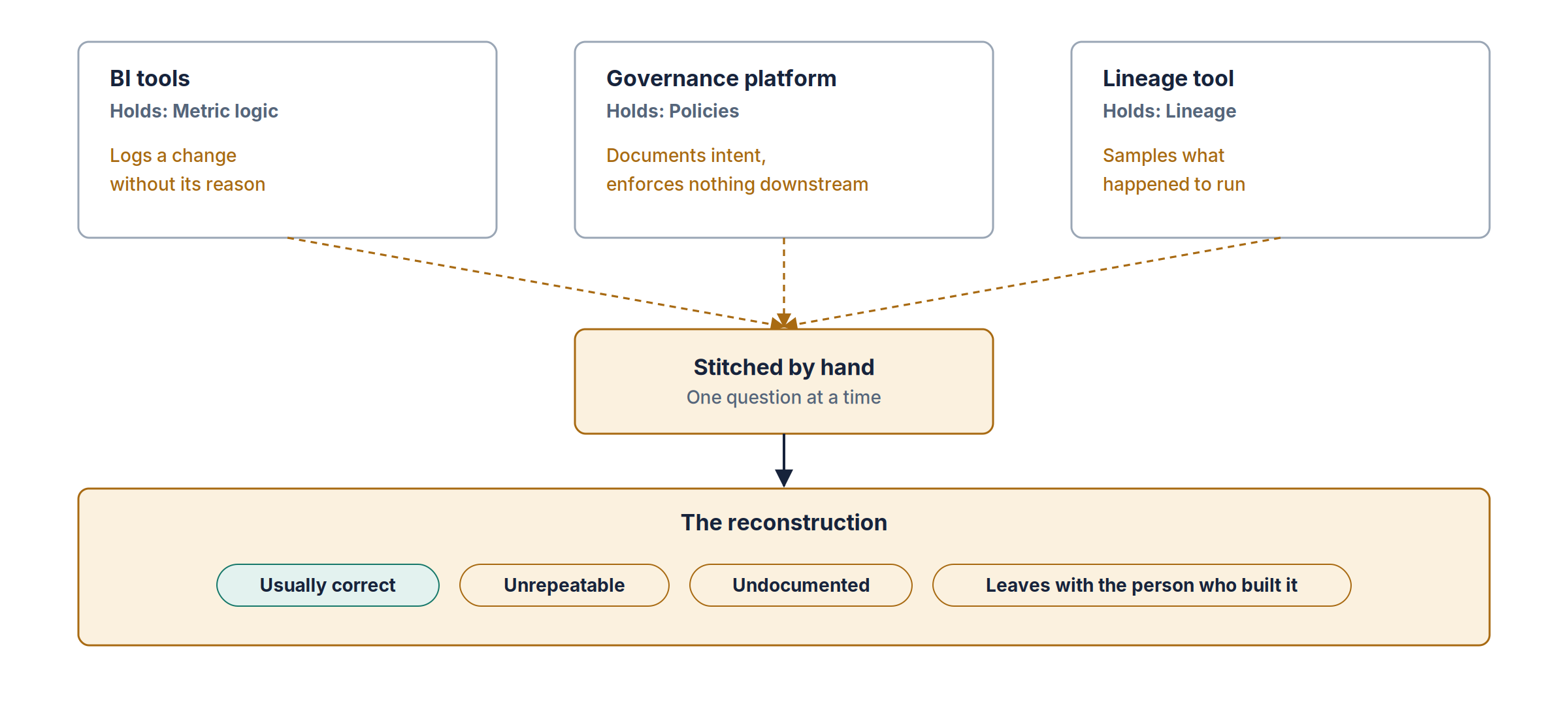 BI tools, a governance platform, and a lineage tool each hold part of the metadata. Answering one audit question means stitching them together by hand into a reconstruction that is usually correct but unrepeatable and undocumented, and that leaves with the person who built it.