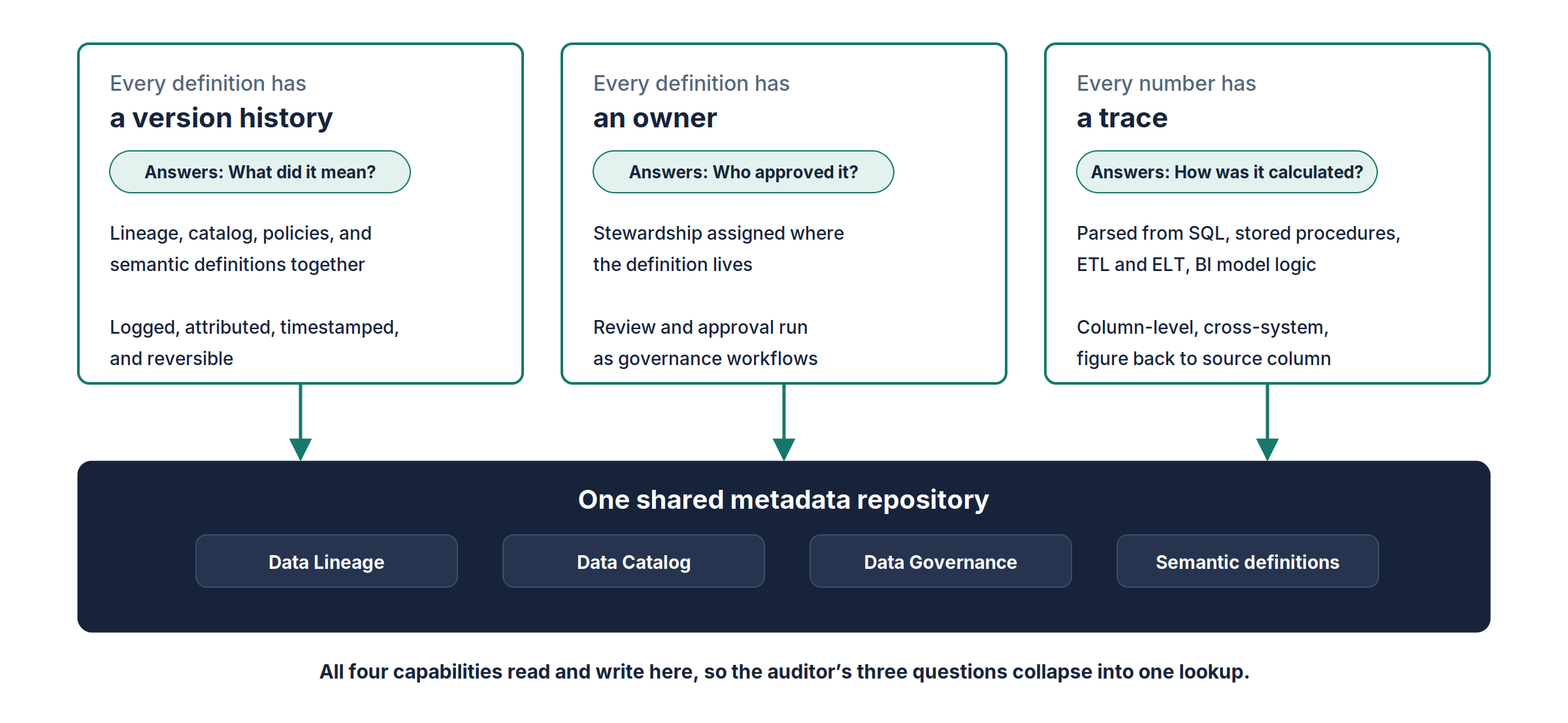 Three properties held at once: every definition has a version history, every definition has an owner, and every number has a trace. Each answers one auditor question, and all rest on one shared metadata repository holding lineage, catalog, governance, and semantic definitions.