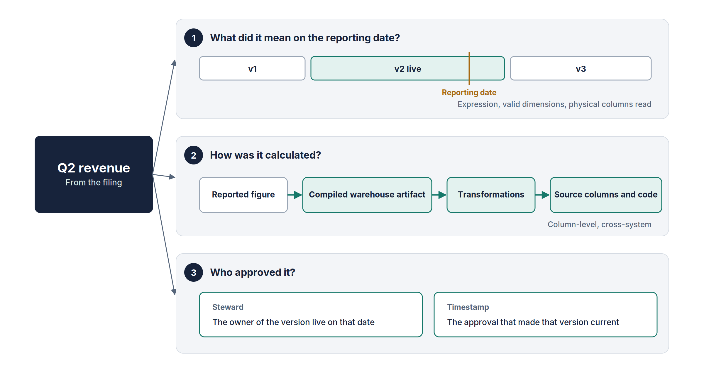 A Q2 revenue figure answered three ways. The version history shows which definition was live on the reporting date. The trace runs from the reported figure through the compiled artifact and transformations to source columns. The steward and approval timestamp show who approved it.