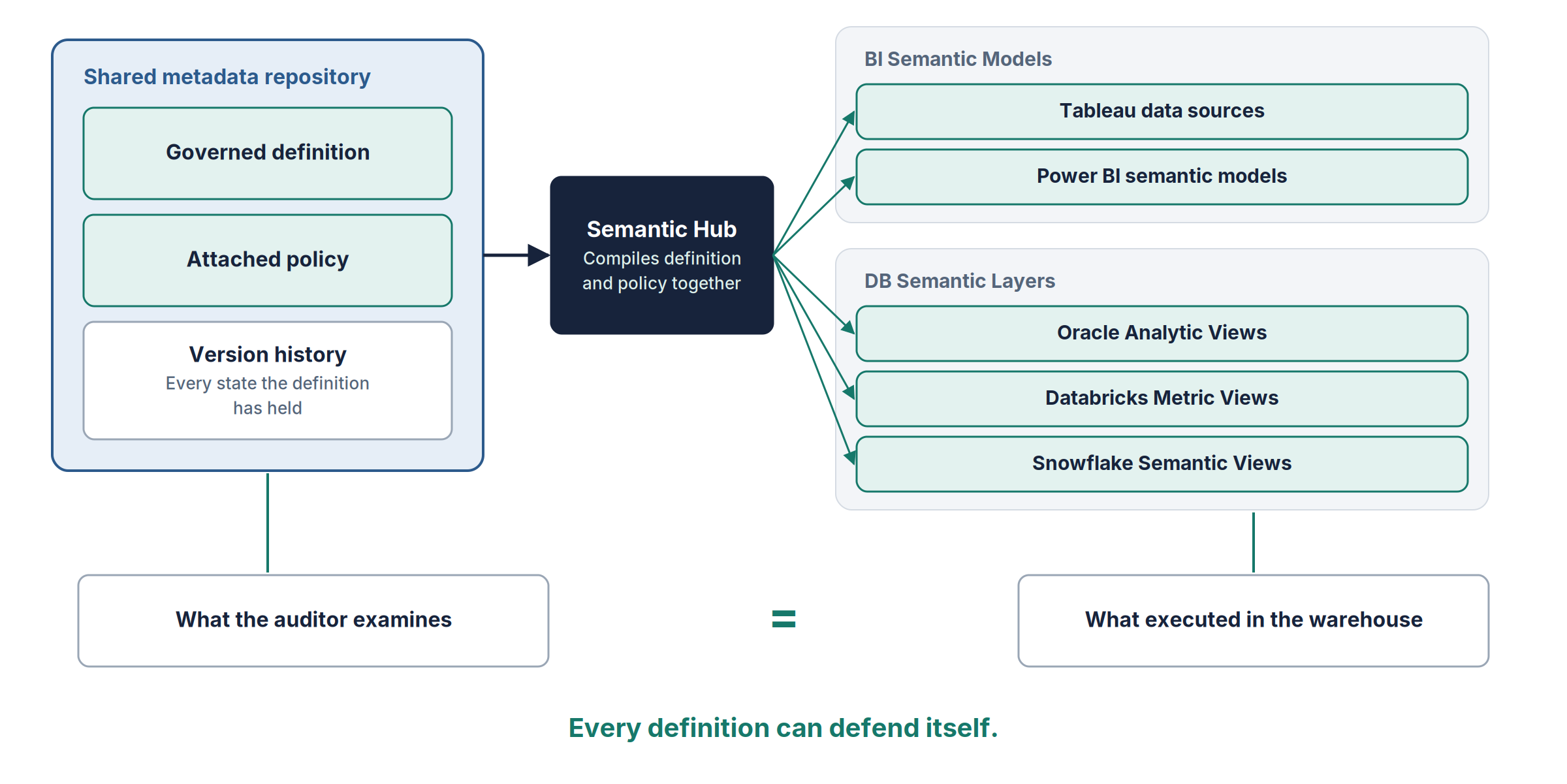 A governed definition, its attached policy, and its version history compiled by Semantic Hub into Tableau, Power BI, Oracle, Databricks, and Snowflake artifacts, showing that what the auditor examines is what executed in the warehouse.