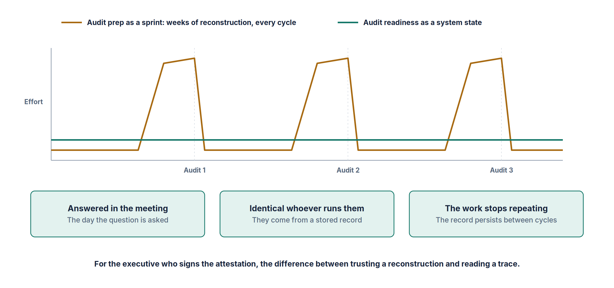 Audit effort over three cycles. Sprint-style preparation spikes before every audit, while audit readiness as a system state stays low and flat. The three differences: answered in the meeting, identical whoever runs them, and no repeated work between cycles.