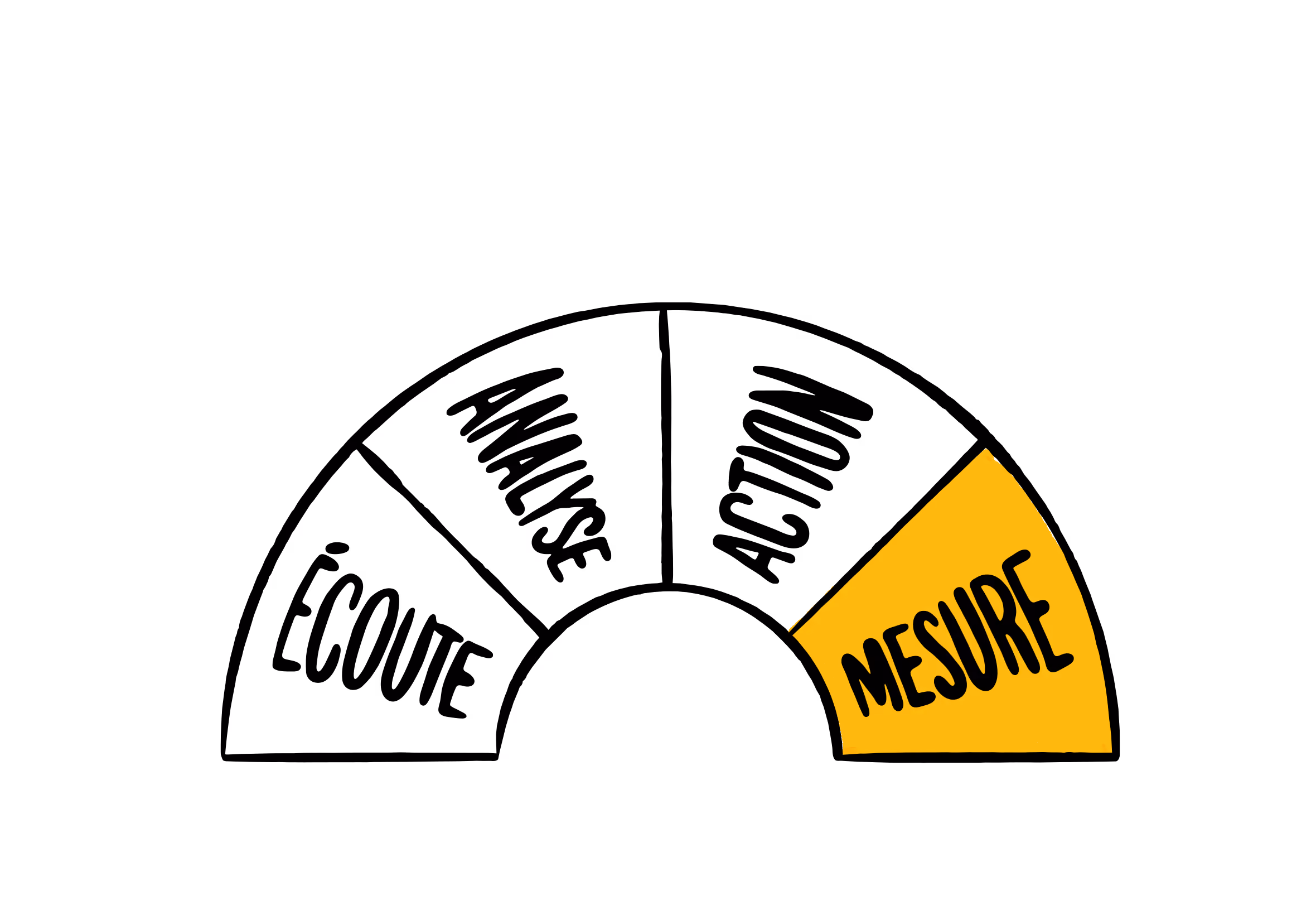 Cadran demi-circulaire « Écoute, analyse, action, mesure » dont la section Mesure est en jaune