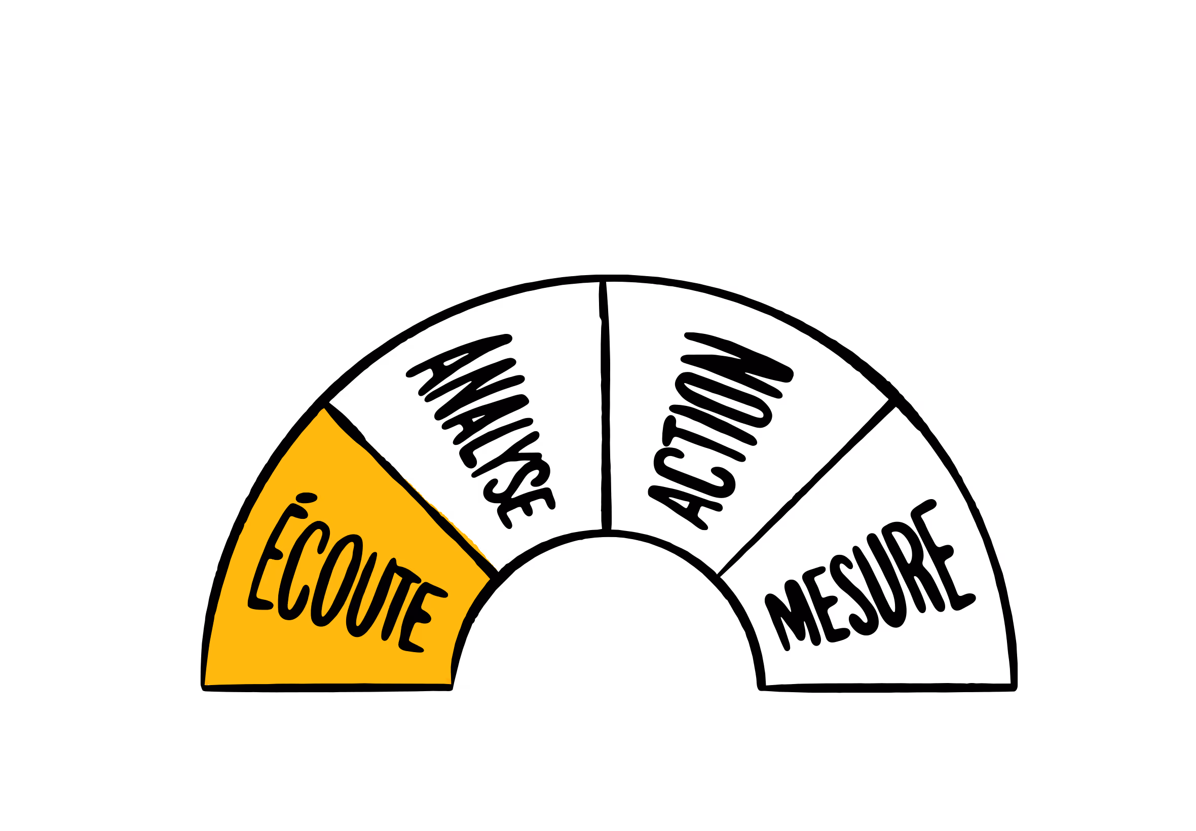Cadran demi-circulaire « Écoute, analyse, action, mesure » dont la section Écoute est en jaune