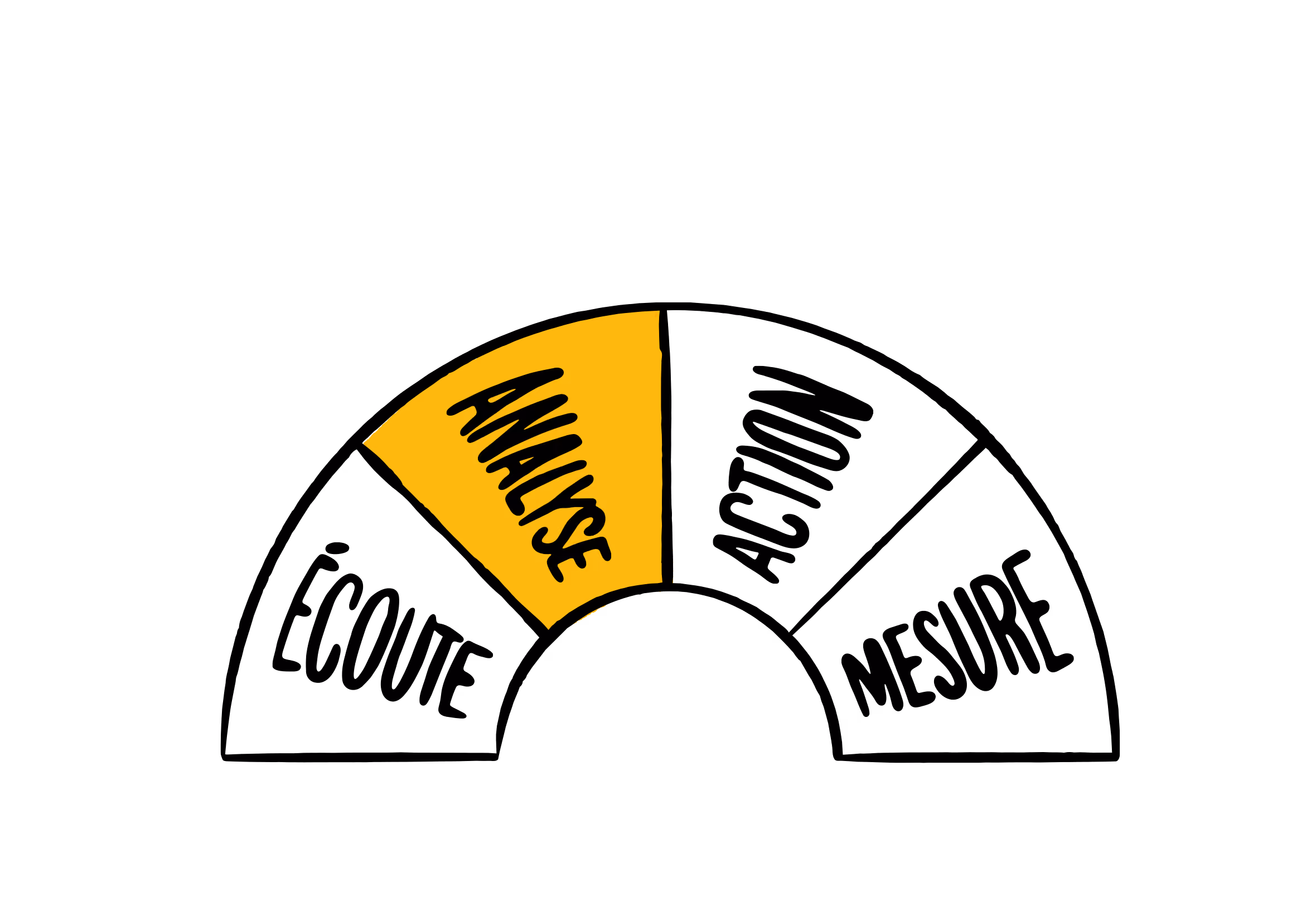Cadran demi-circulaire « Écoute, analyse, action, mesure » dont la section Analyse est en jaune