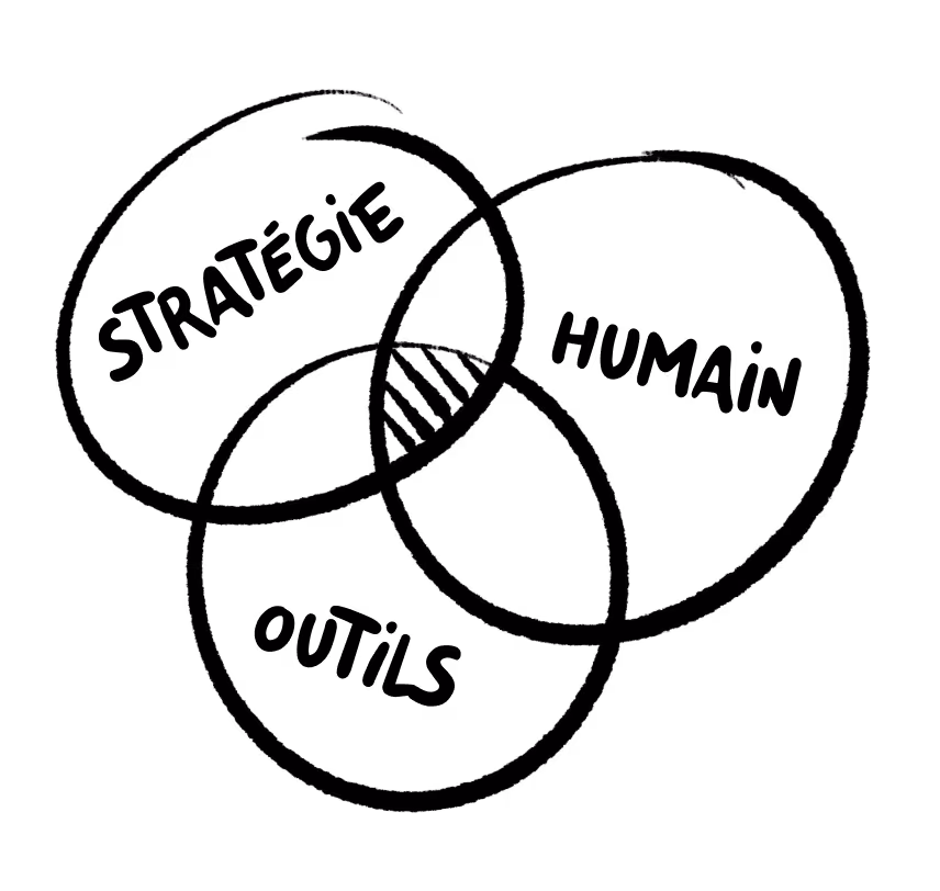 Schéma de trois cercles qui se recoupent : stratégie, humain et outils