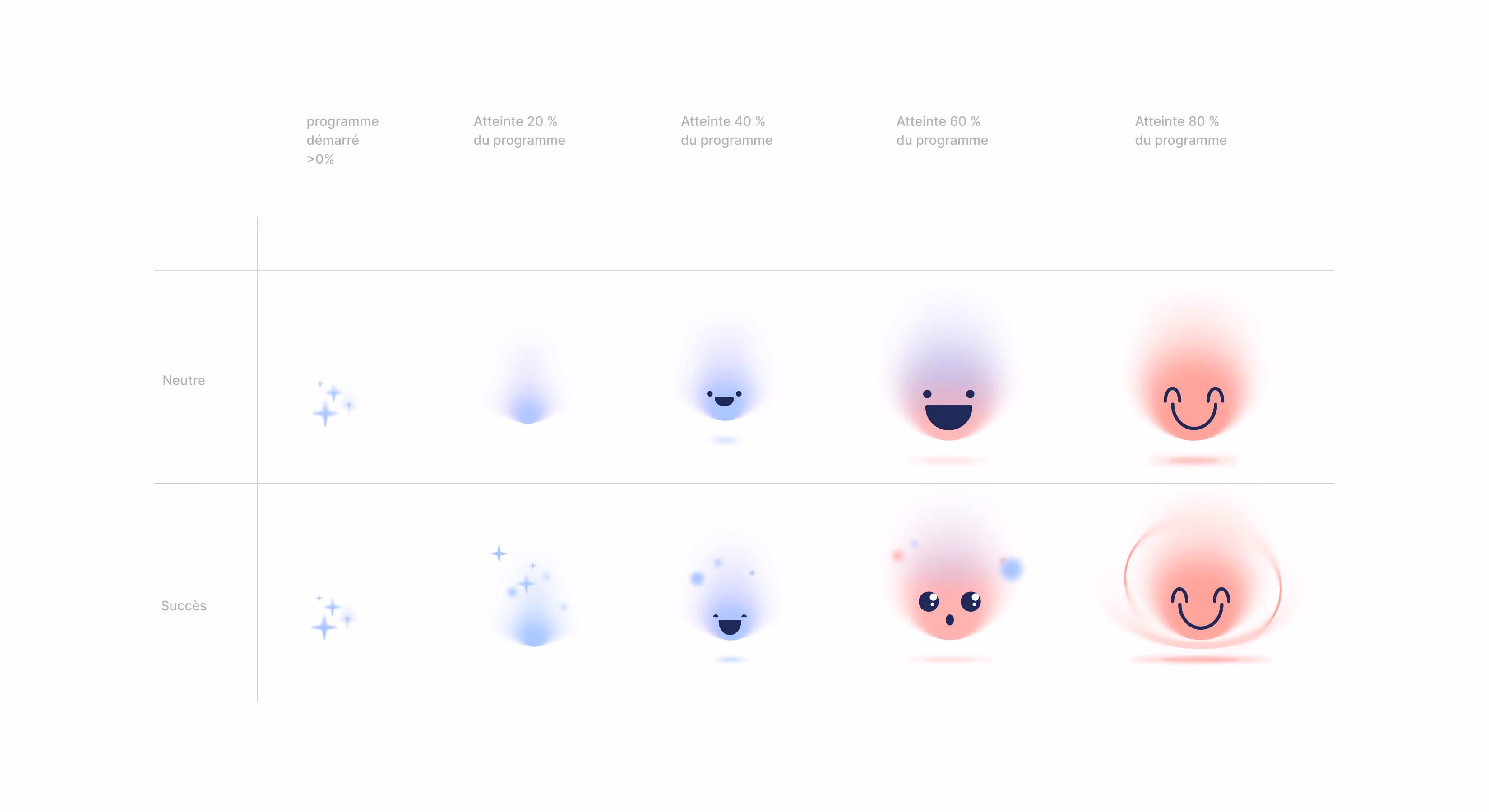 Planche de petits personnages-bulles d'émotions, de l'endormi au rayonnant