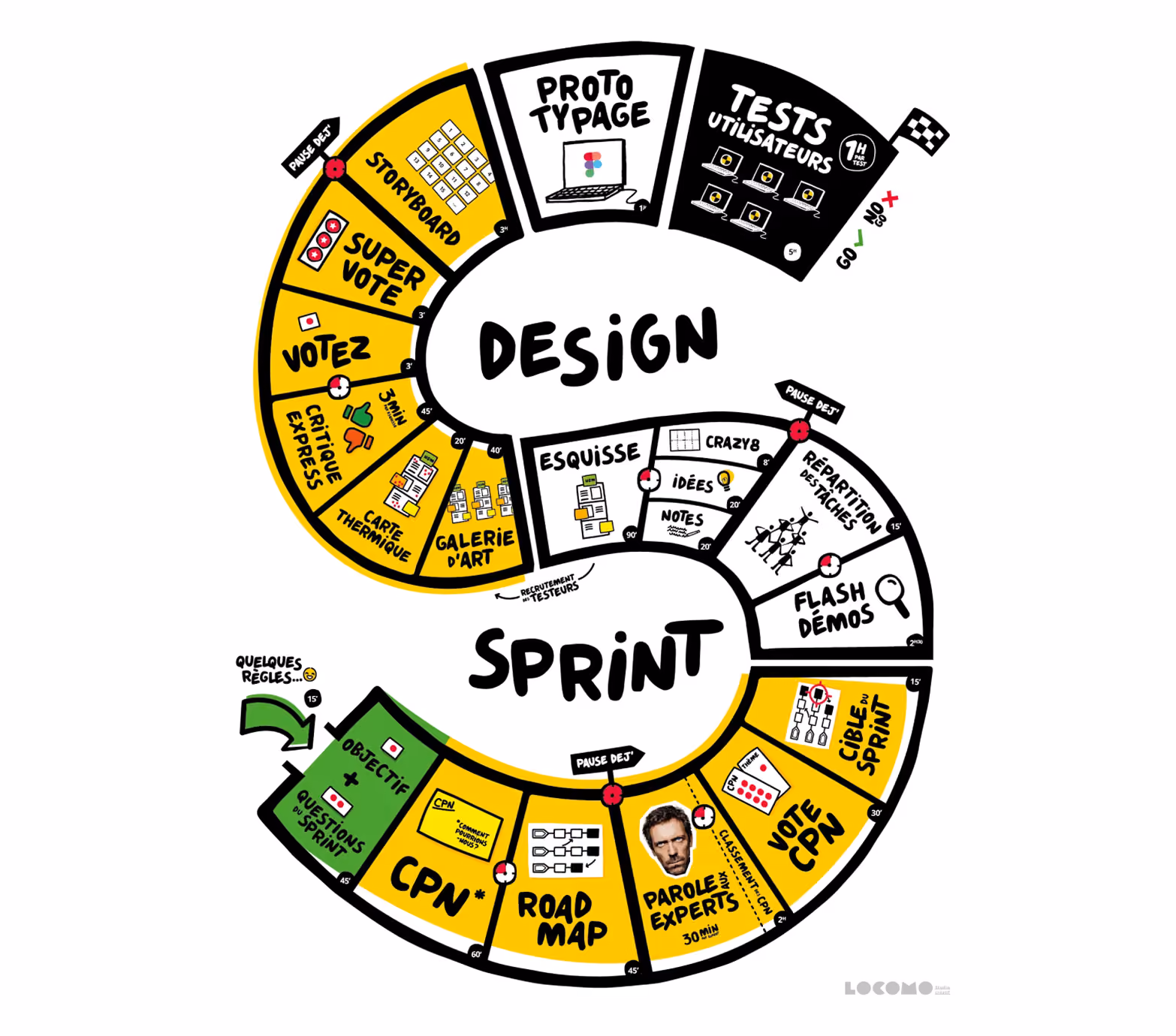 Roue illustrée du design sprint, d'« Esquisse » à « Tests utilisateurs »