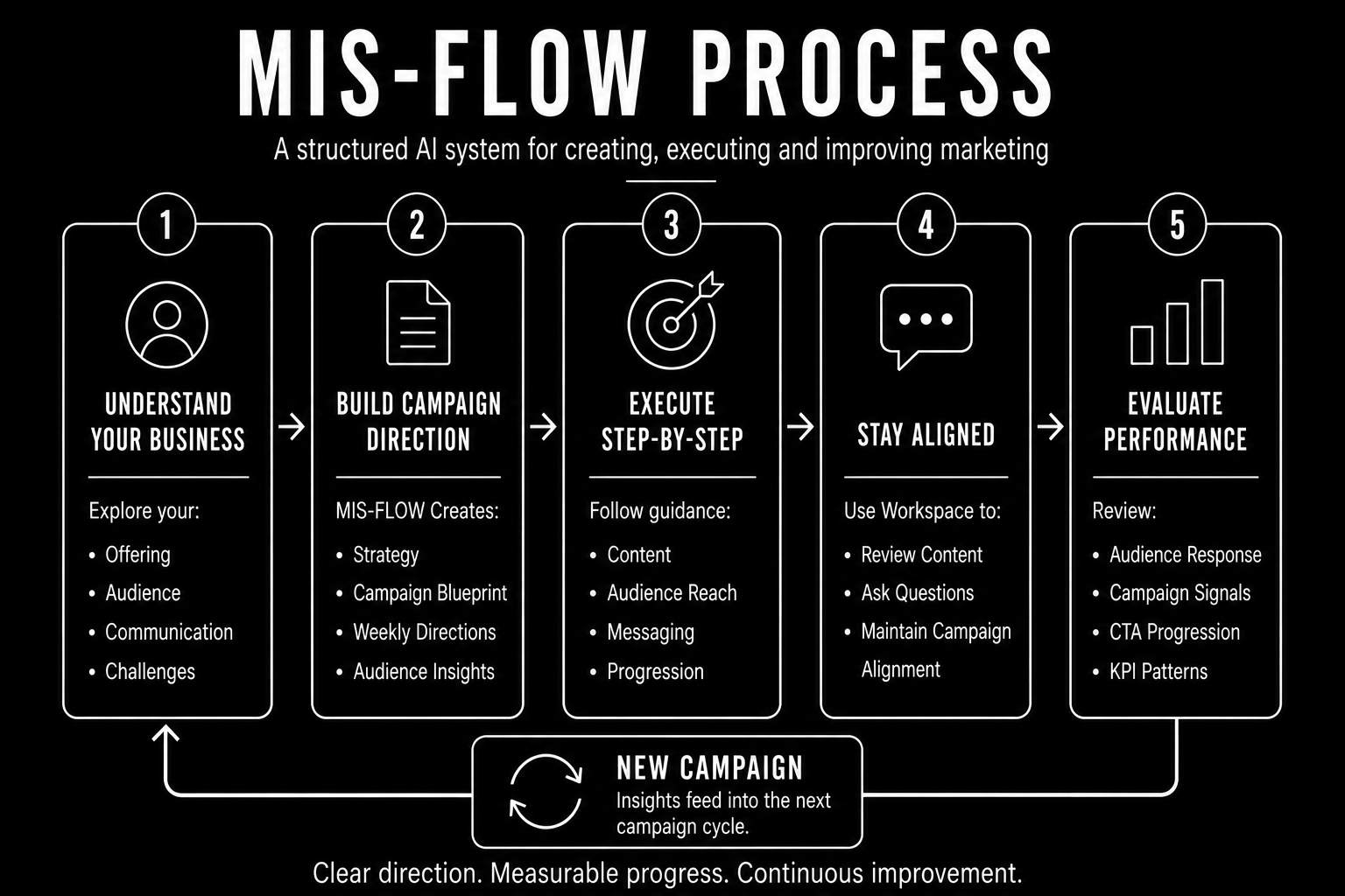 MIS-FLOW campaign workflow showing the five-step process from understanding a business to planning, executing, reviewing, and evaluating marketing campaigns.
