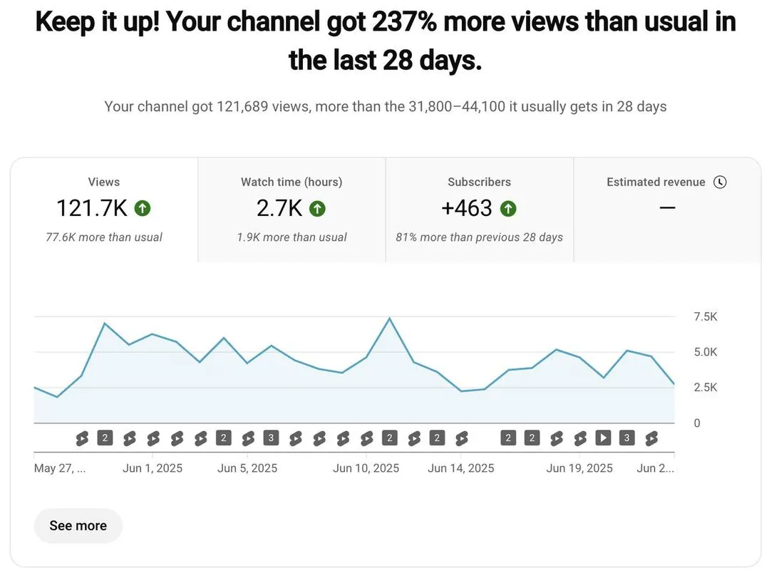 Jaquish Biomedical YouTube Studio analytics showing a 237% increase in views over 28 days