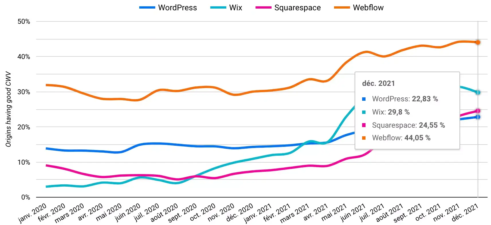 Des temps de chargement rapides, 5 étapes rapides pour faire de votre site Web un site performant