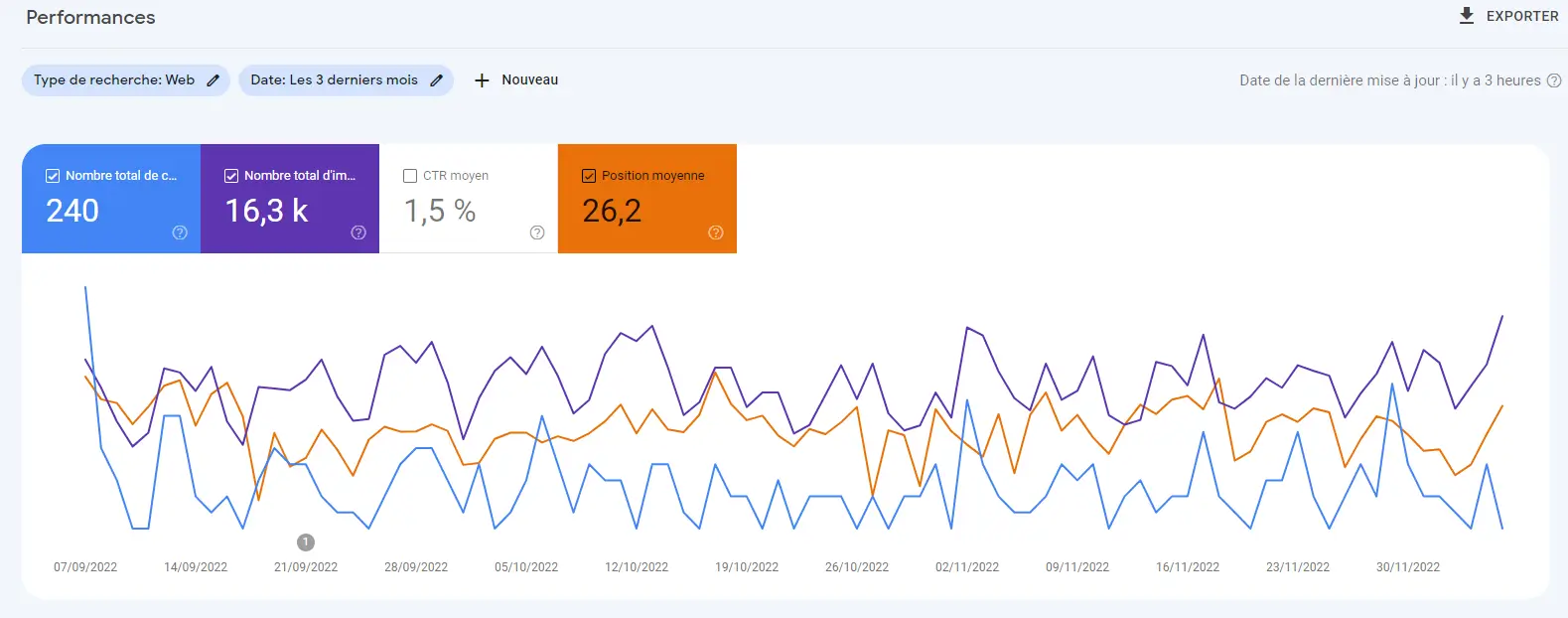 You can see all of your site's usage data day by day