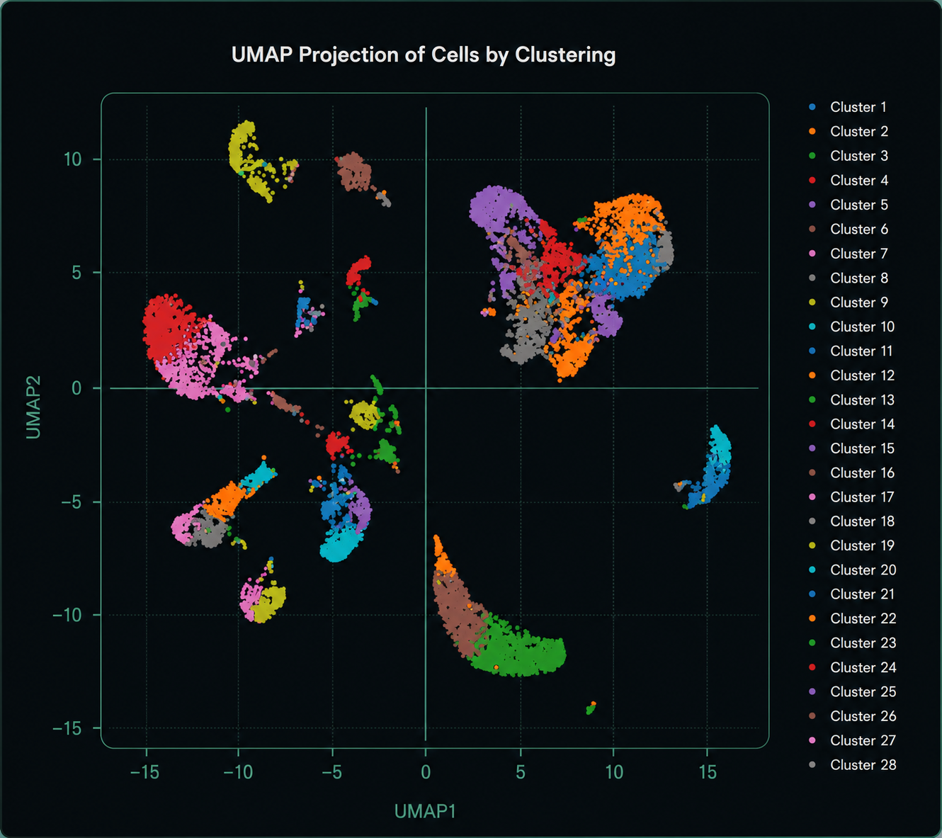 Single Cell Visualization