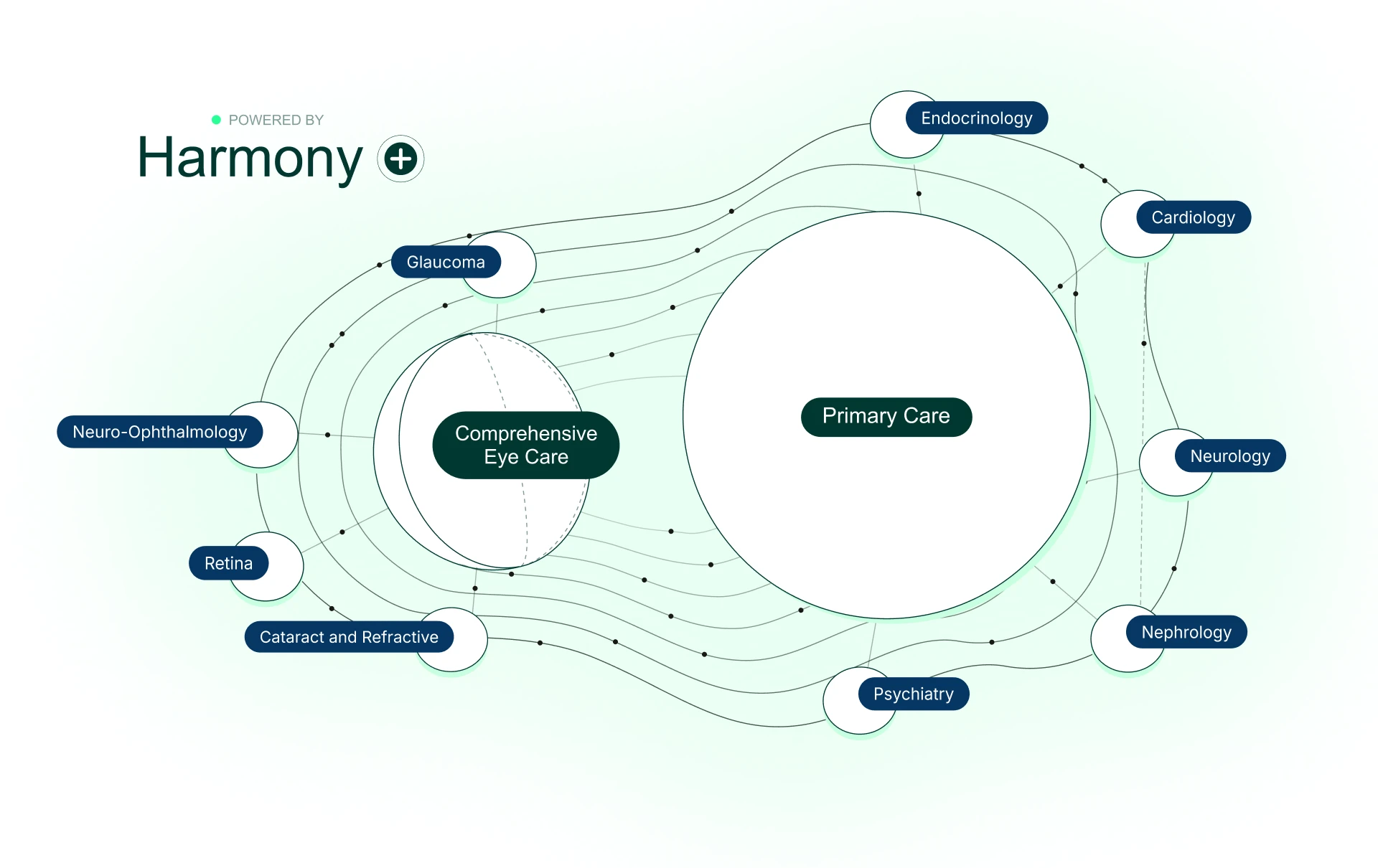 Connected care network powered by Harmony, linking comprehensive eye care and primary care with eye and systemic specialties