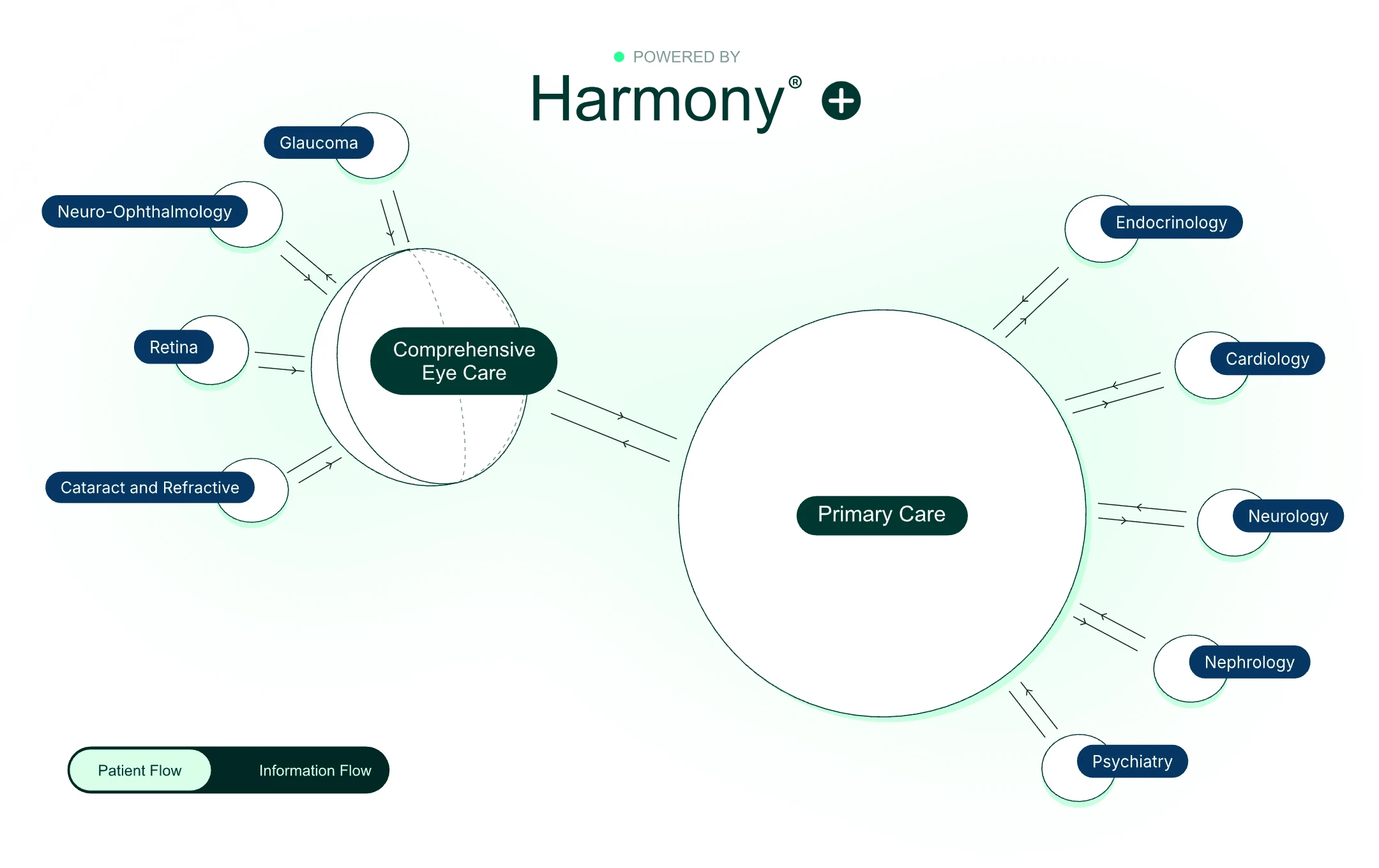 Oku connected care network