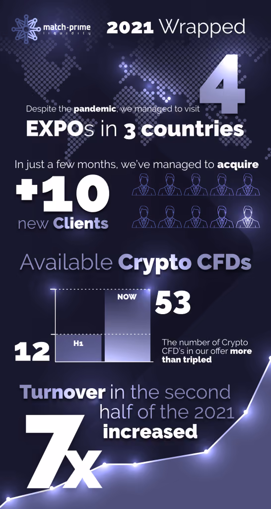 An infographic with a summary of year 2021 at Match-Prime liquidity provider in numbers