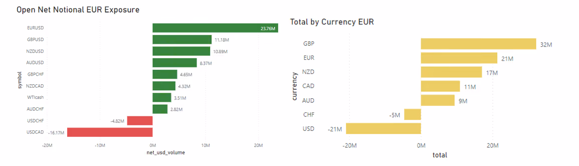 Bar charts of open net notional EUR exposure by symbol and total exposure by currency