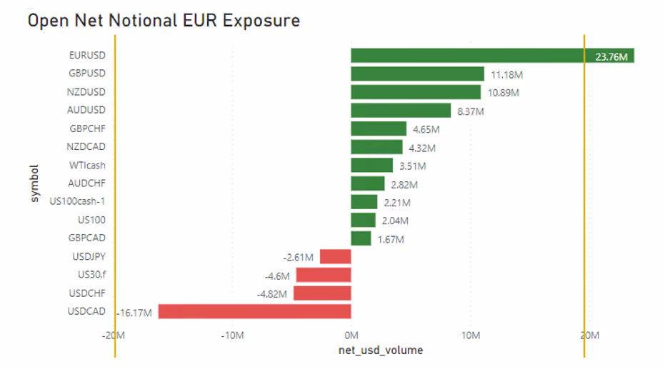 Bar chart of open net notional EUR exposure by symbol, with EURUSD the largest long position