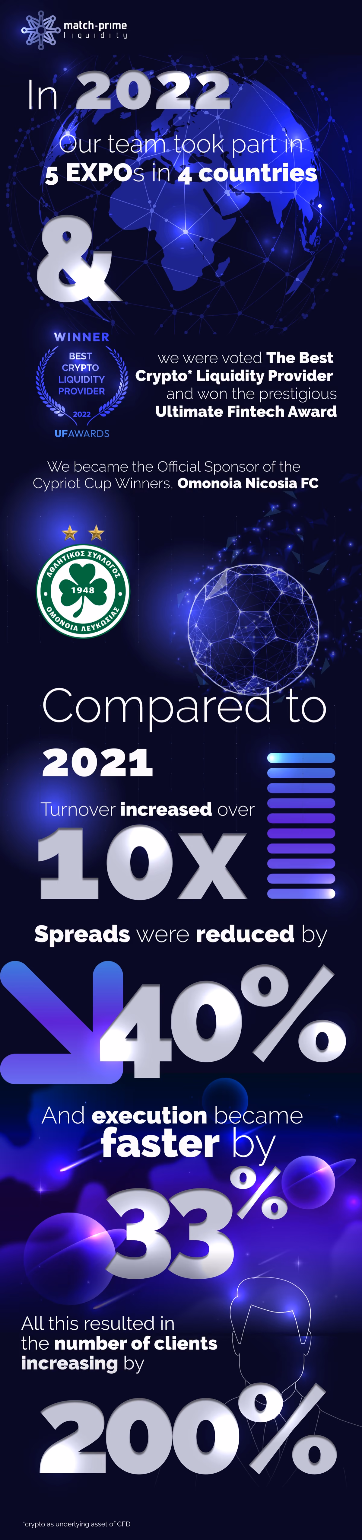Infographic summarising Match-Prime in 2022: five expos in four countries, Best Crypto Liquidity Provider award, turnover up 10 times, spreads reduced by 40%, execution 33% faster and 200% more clients