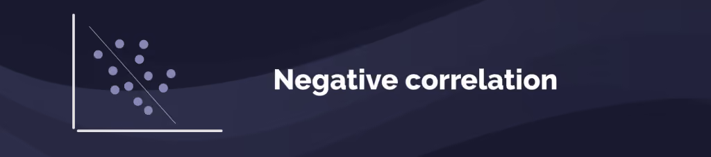 Scatter plot showing a negative correlation, with points falling from left to right