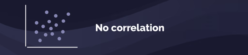 Scatter plot showing no correlation, with points scattered in no clear direction