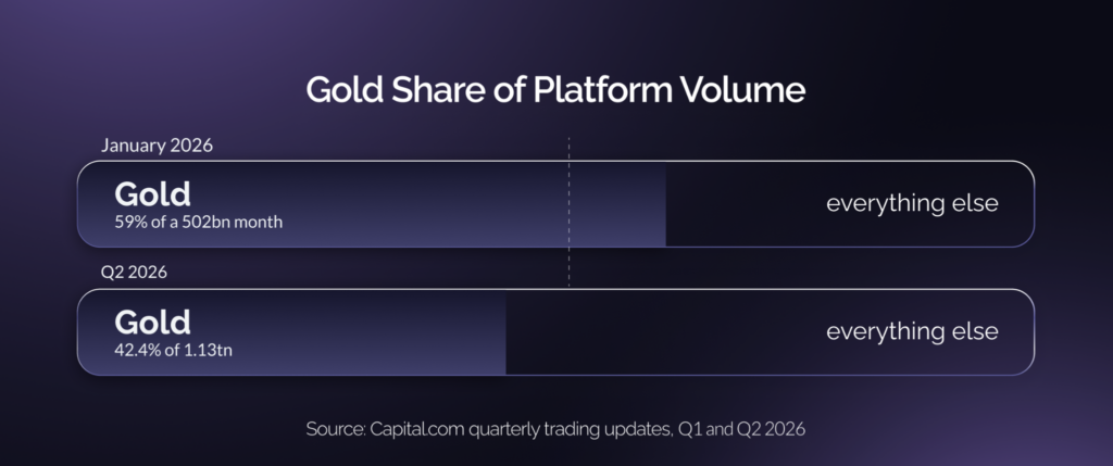 Chart: gold made up 59% of a $502bn month in January 2026 and 42.4% of $1.13tn in Q2 2026 on Capital.com