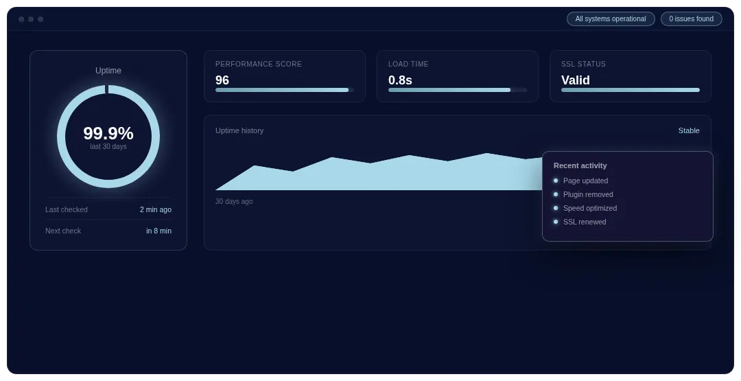Dark dashboard showing 99.9% uptime, performance score 96, load time 0.8s, valid SSL, and recent activity log.