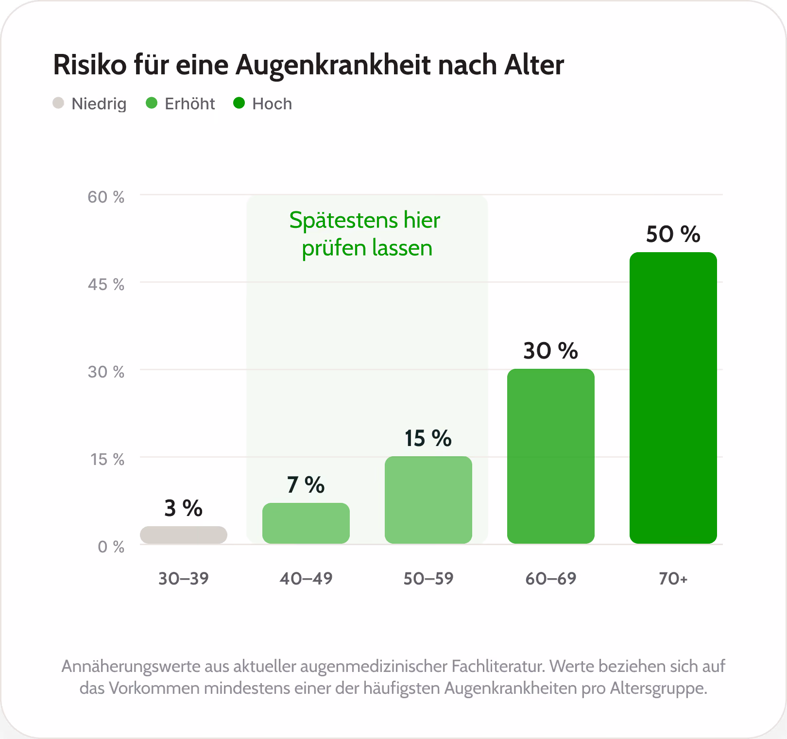 Balkendiagramm zum Risiko von Augenkrankheiten nach Alter: 30-39 (3 %), 40-49 (7 %), 50-59 (15 %), 60-69 (30 %), 70+ (50 %).