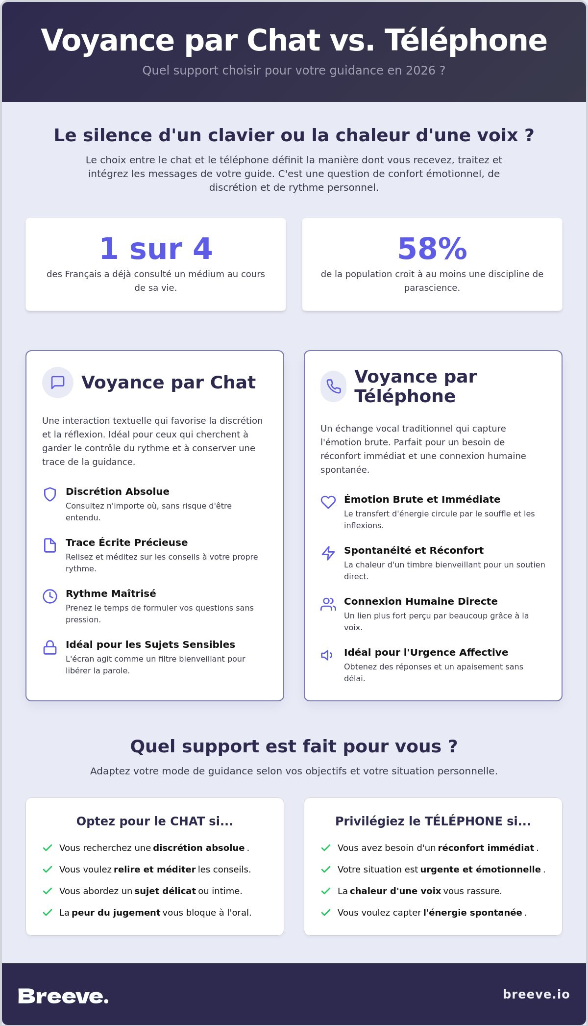 Différence voyance chat et téléphone
