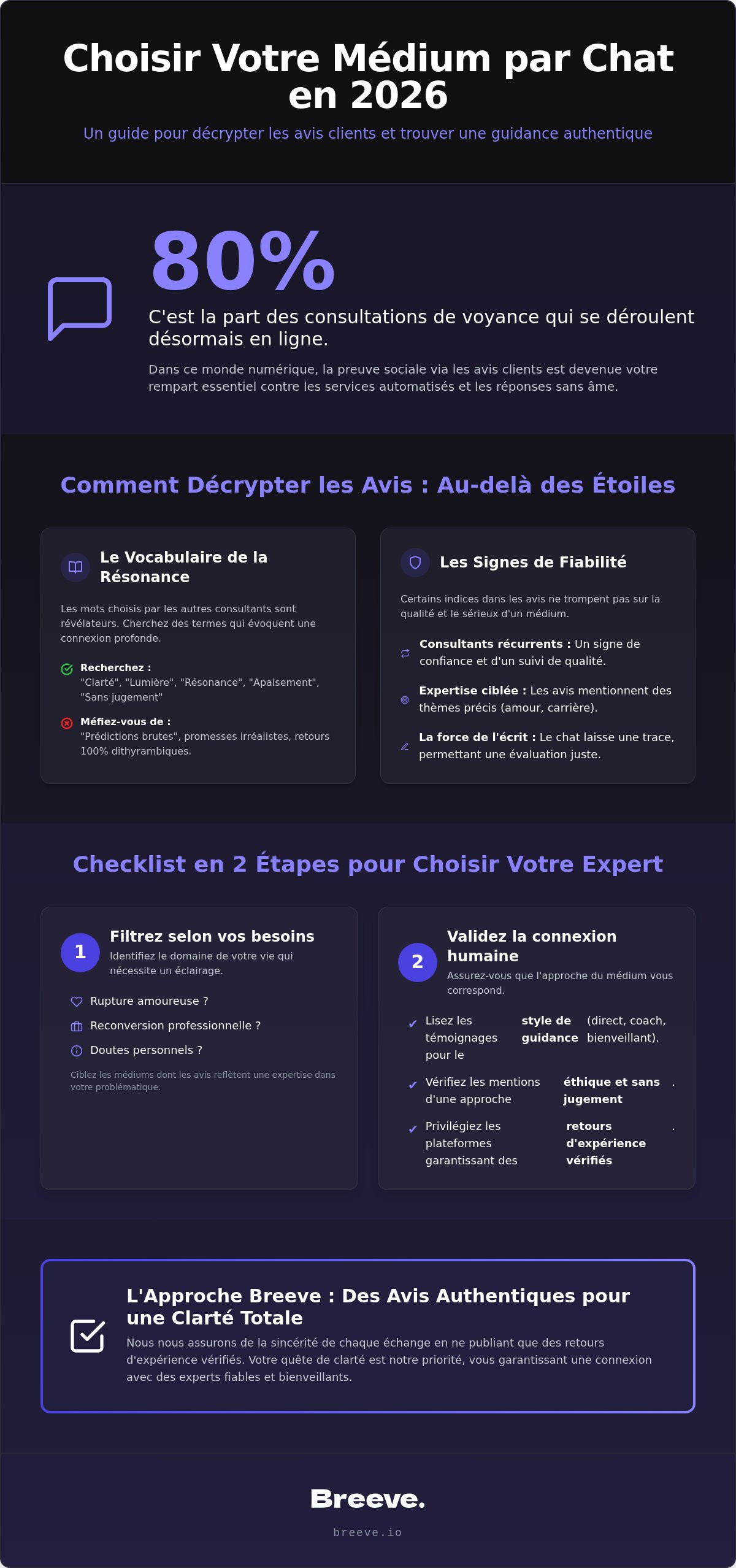 Avis médium par chat