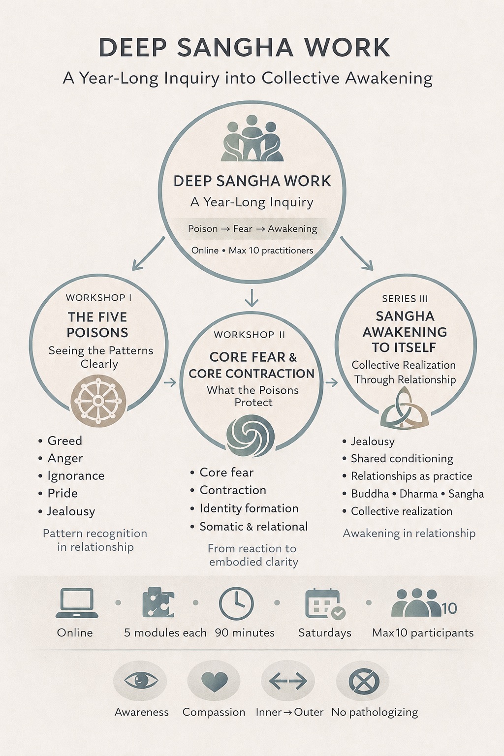 Deep Sangha Work — a year-long inquiry. Workshop I: The Five Poisons — greed, anger, ignorance, pride, jealousy. Workshop II: Core Fear and Core Contraction. Series III: Sangha Awakening to Itself — collective realization through relationship.