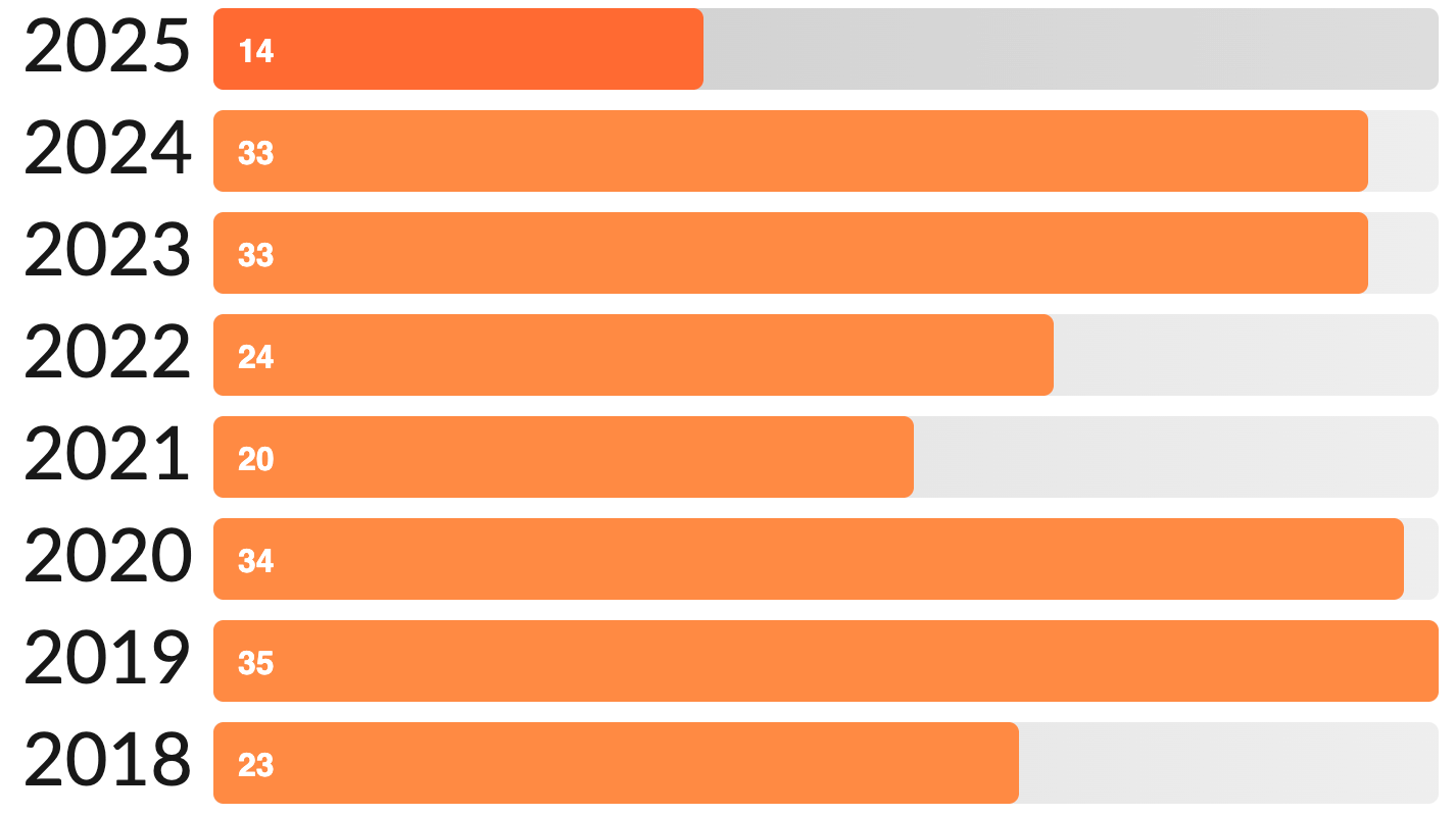 Tyler's reading stats from 2018-2025