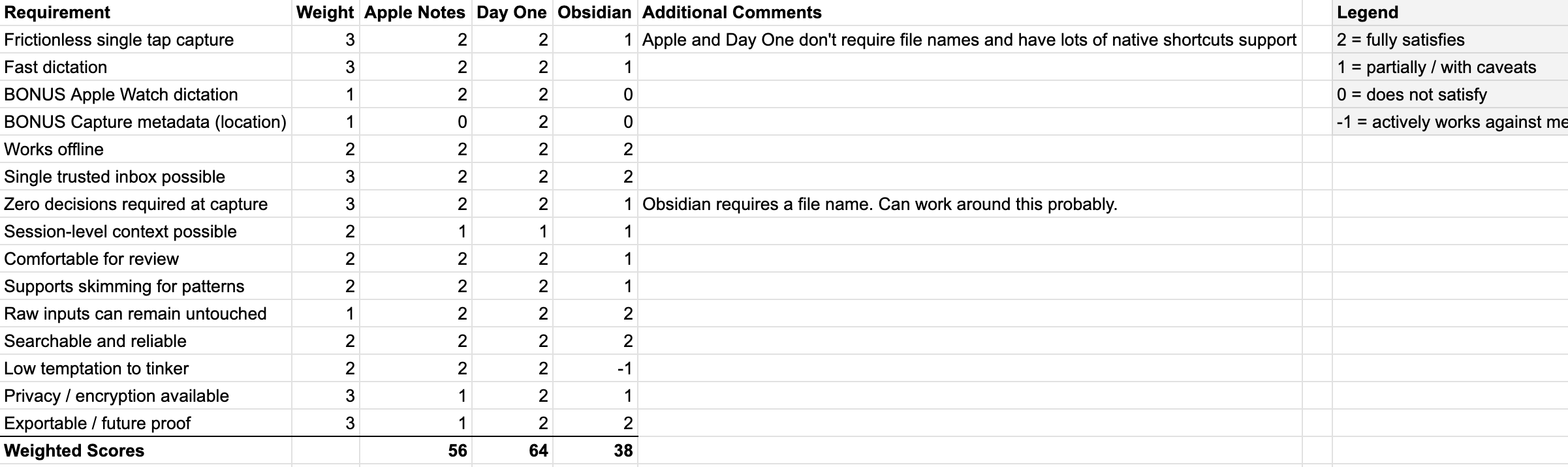 Weighted decision matrix for which tool I want to use to capture ideas and insights