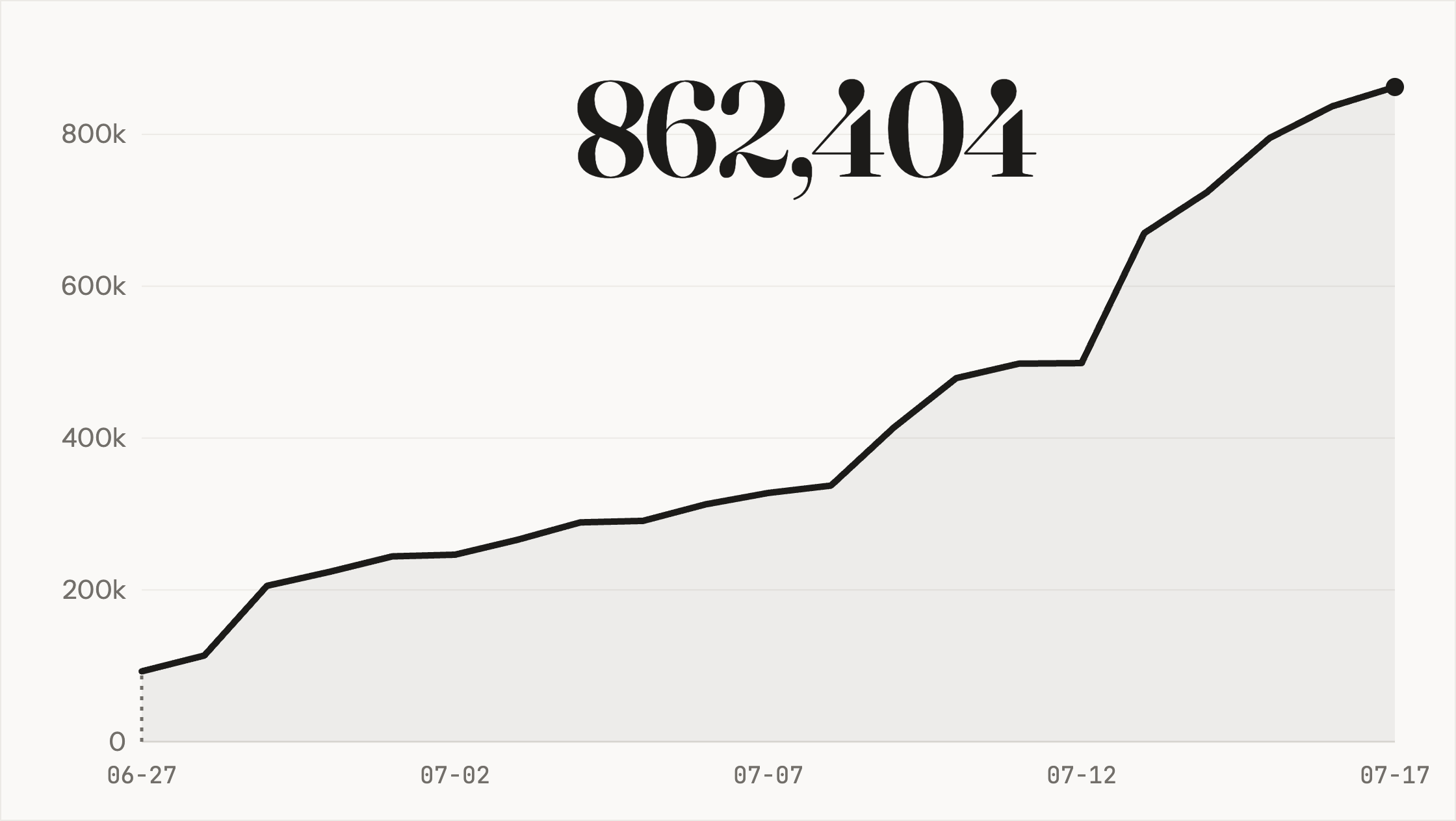 A line chart of the vault's cumulative word count across twenty days, rising in uneven steps from about 93,000 words on the first day to 862,404 on the last. The line is a staircase rather than a curve, with flat stretches broken by sudden cliffs.