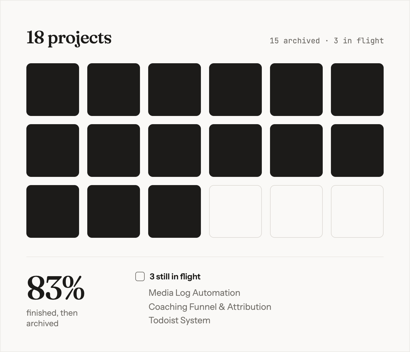 Eighteen squares representing eighteen projects, fifteen filled to show finished, three empty