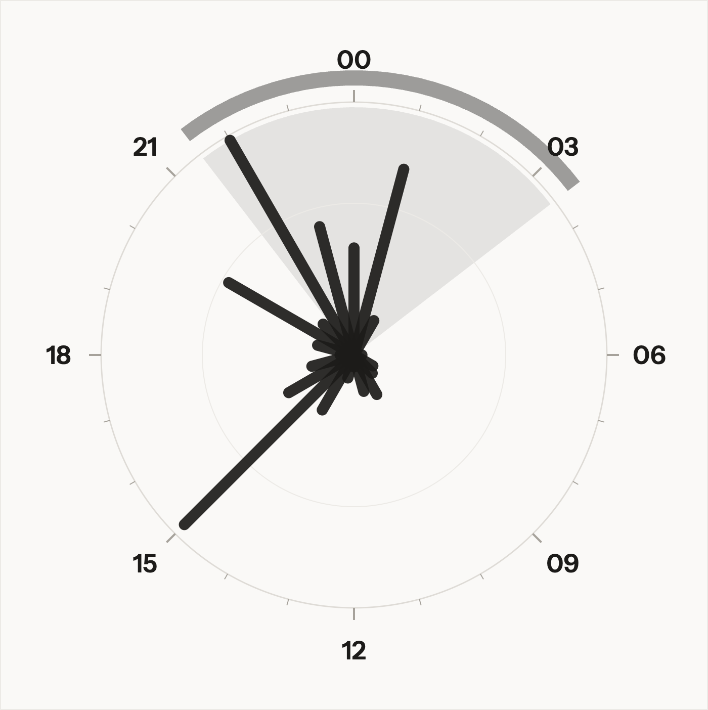 A 24-hour clock face plotting every note by the hour it was created, with the longest spokes at 10pm, 3pm and 1am, and nothing between 3am and 7am