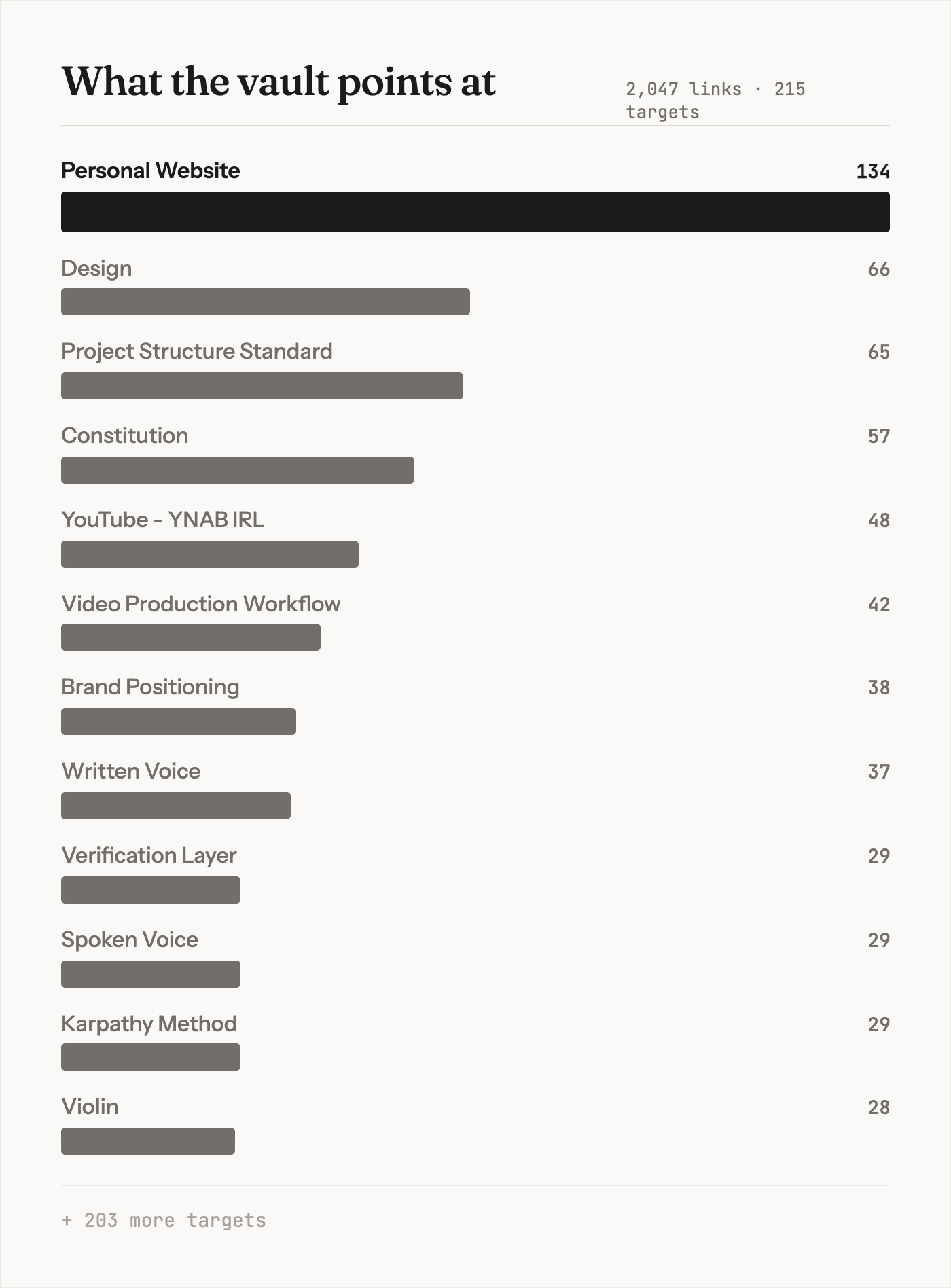 A ranked bar chart of the vault's most-linked notes; Personal Website leads with 134 inbound links, more than double the next