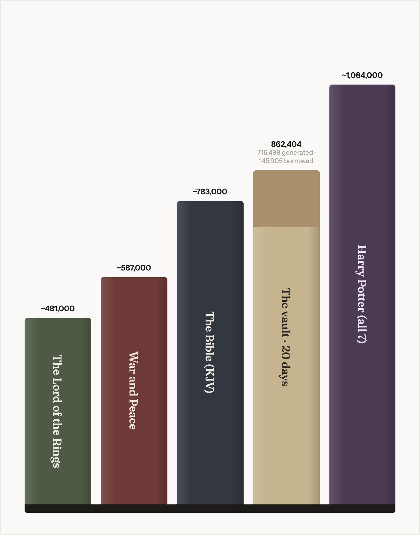 A bookshelf comparing word counts: Lord of the Rings, War and Peace, the Bible, the vault's twenty days at 862,404, and all seven Harry Potter books