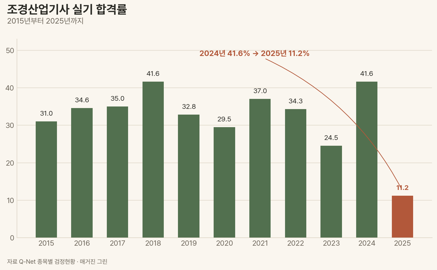 조경산업기사와 산림산업기사의 실기 합격률 추세 그래프