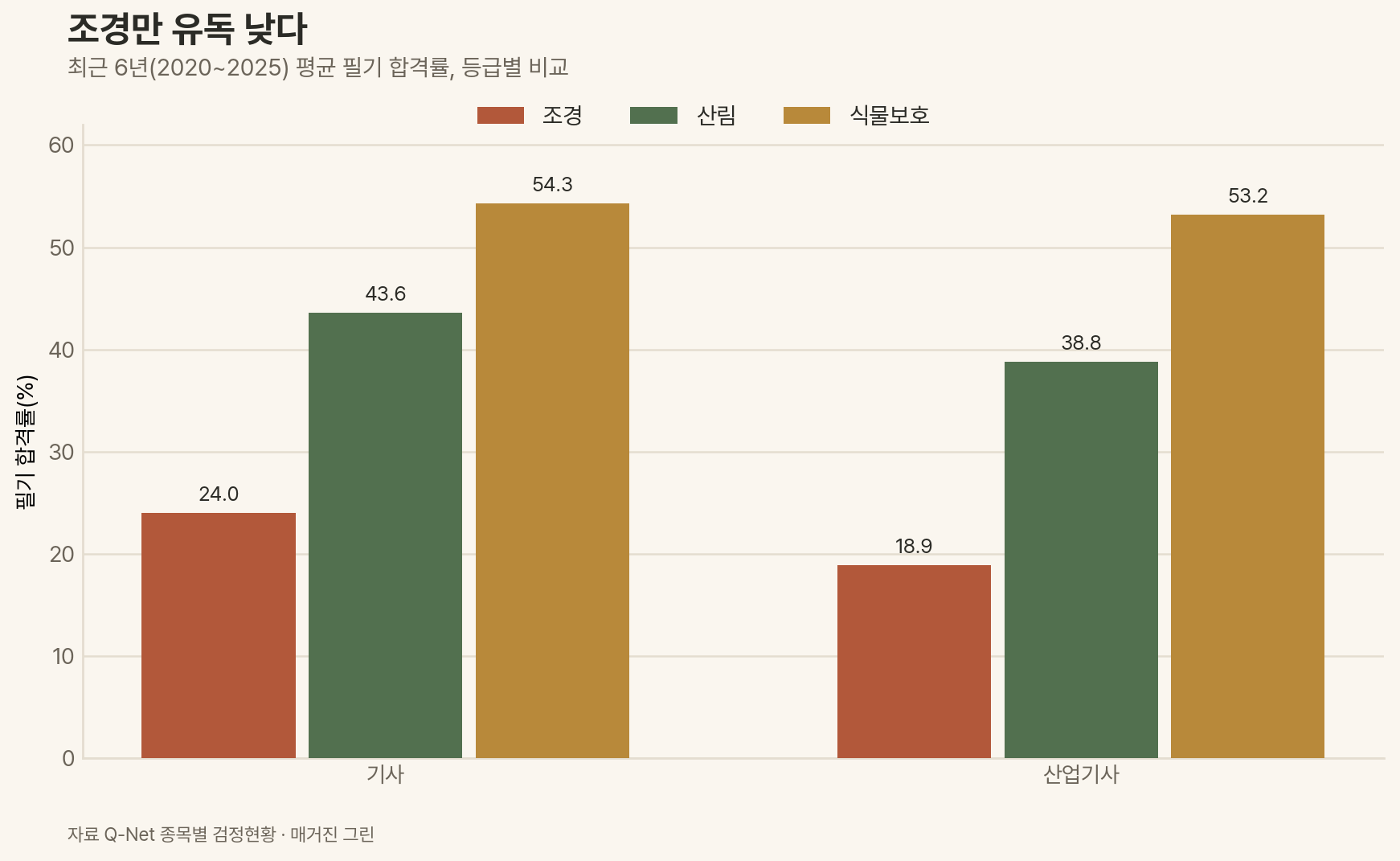 조경·산림·식물보호 계열 산업기사와 기사의 평균 필기 합격률 비교 그래프
