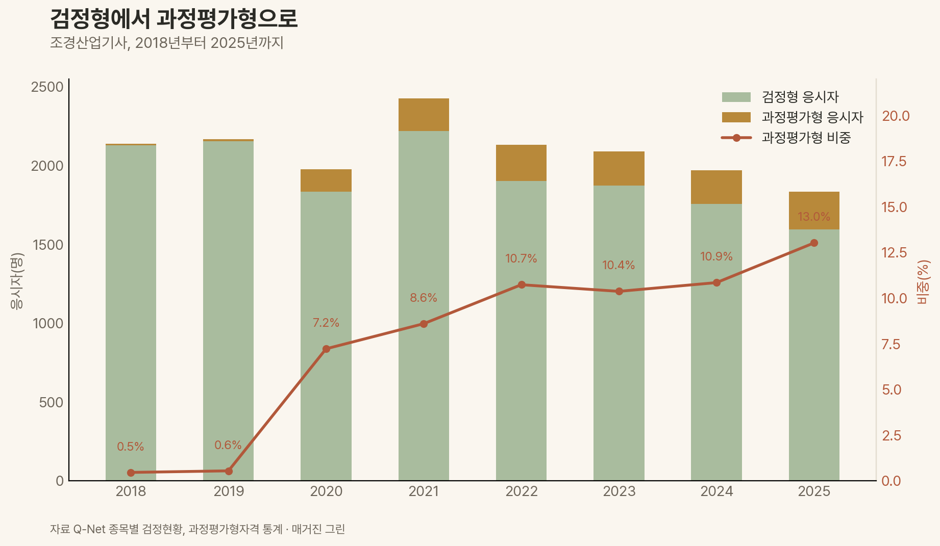 조경산업기사 검정형과 과정평가형의 비중 및 응시자 추이 비교 그래프