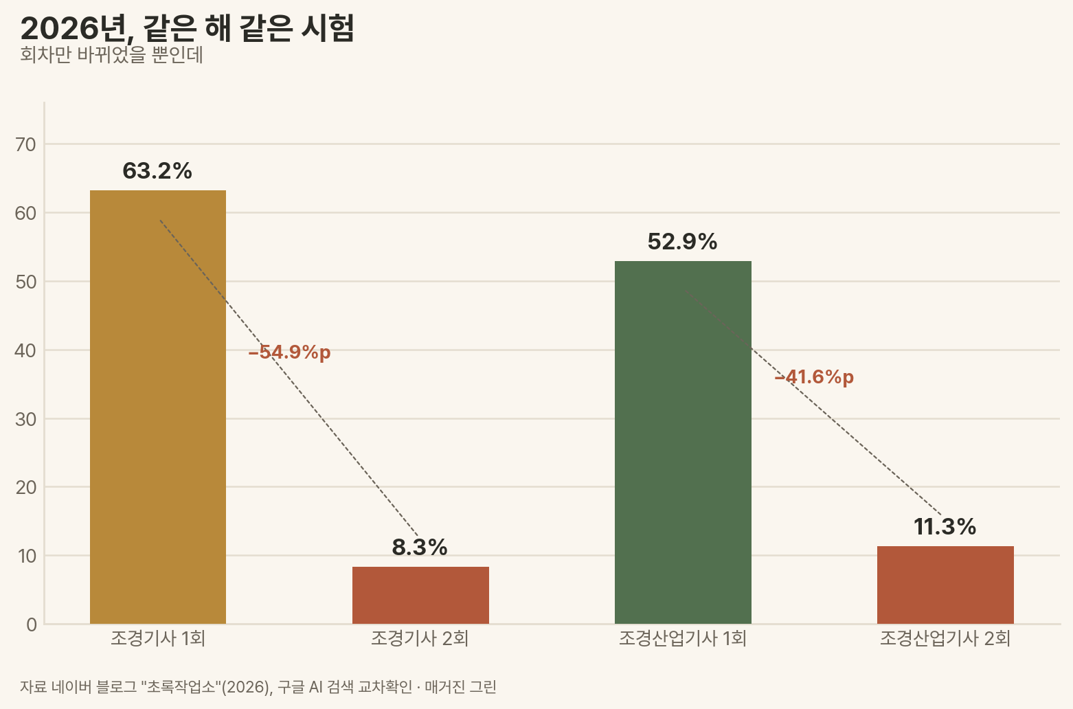 회차별 실기 합격률 그래프