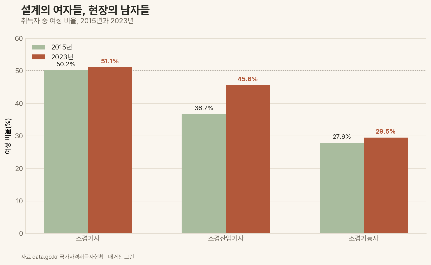 조경 자격 등급별 취득자 여성 비율 추이 그래프