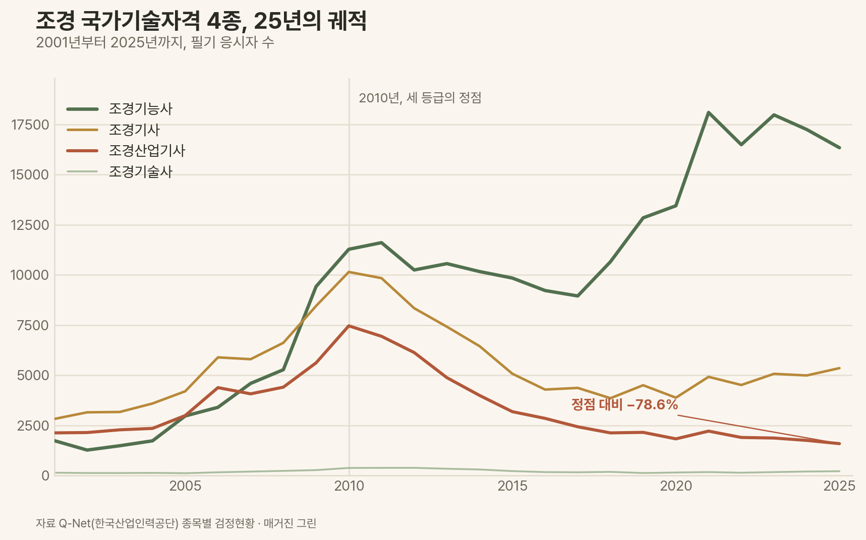 조경 자격증 네 등급의 2001~2025년 연도별 추이 그래프